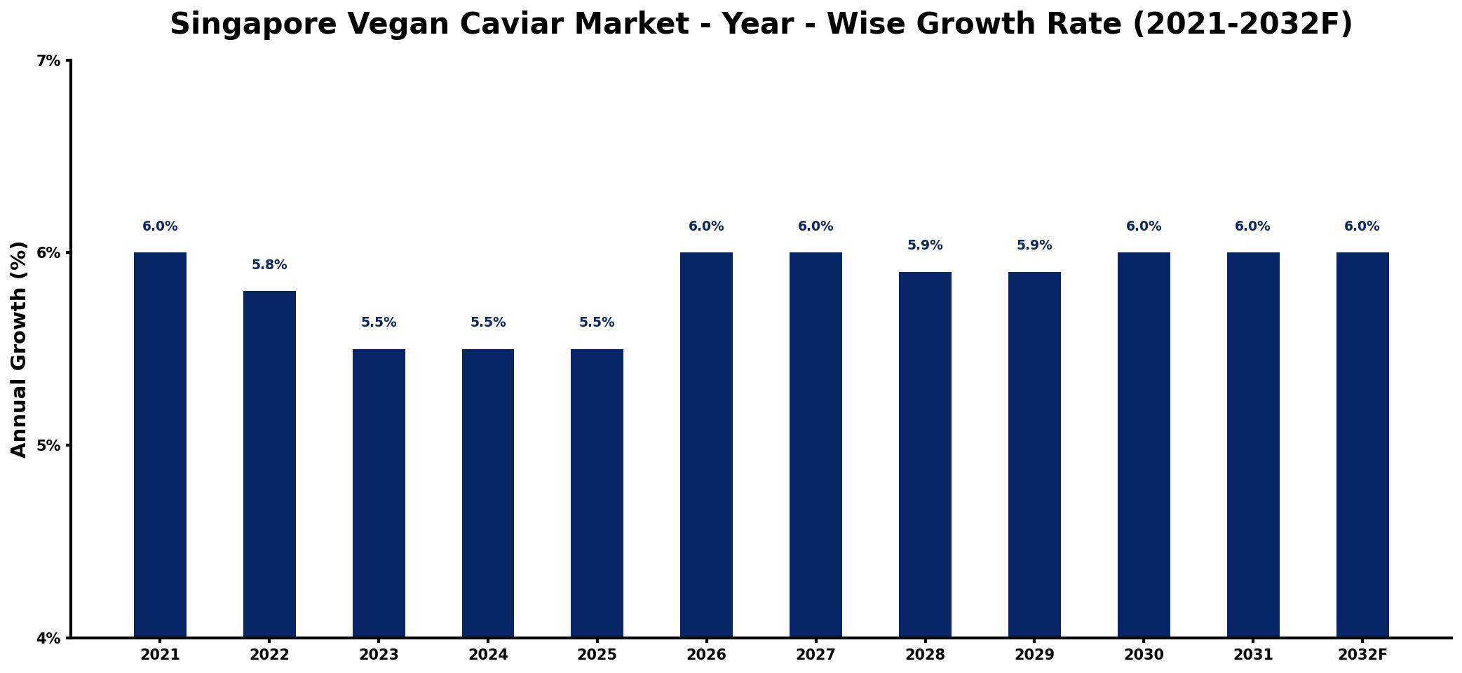 Singapore Vegan Caviar Market Year-wise Growth Rate and Key Drivers