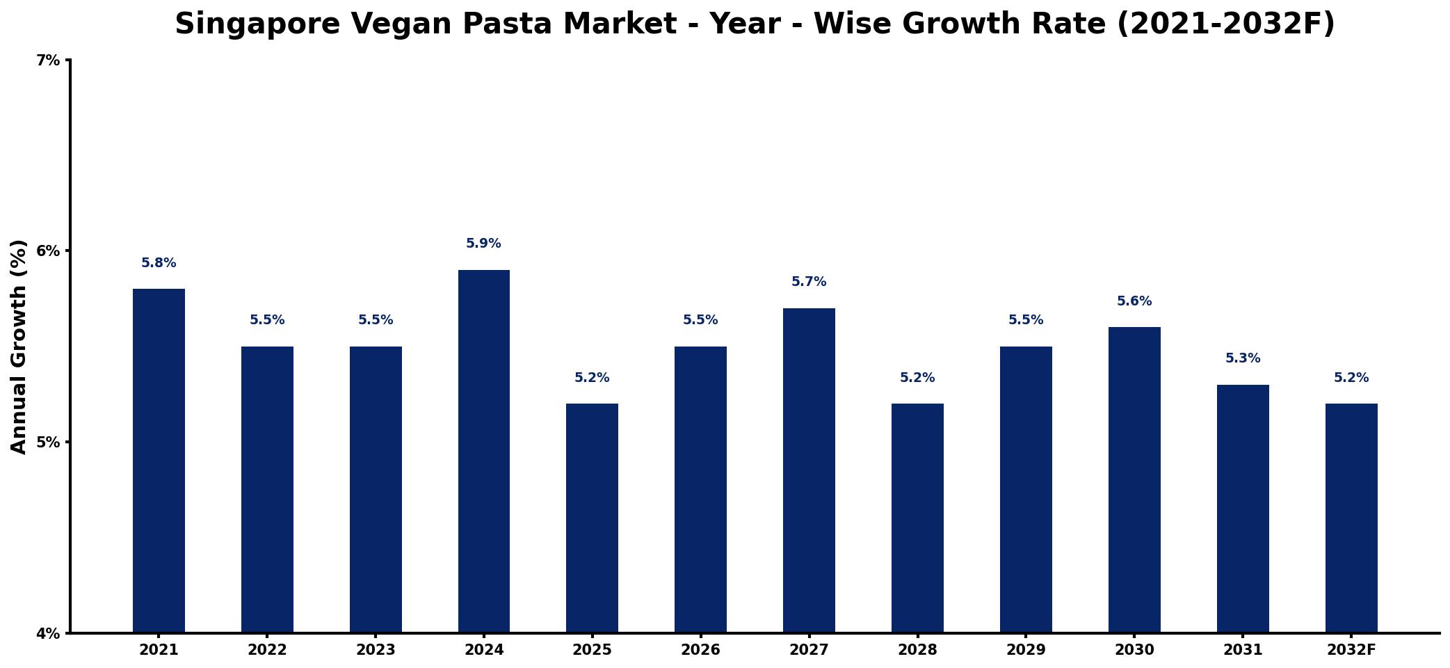Singapore Vegan Pasta Market Year-wise Growth Rate and Key Drivers