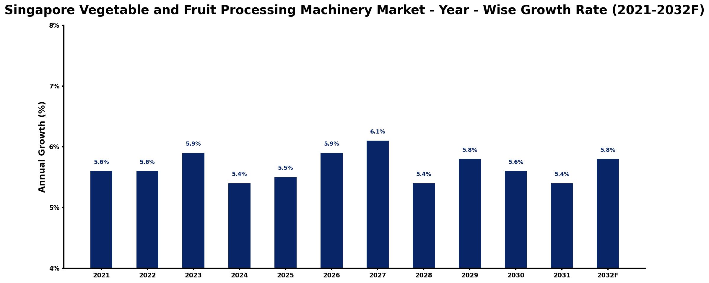 Singapore Vegetable and Fruit Processing Machinery Market Year-wise Growth Rate and Key Drivers