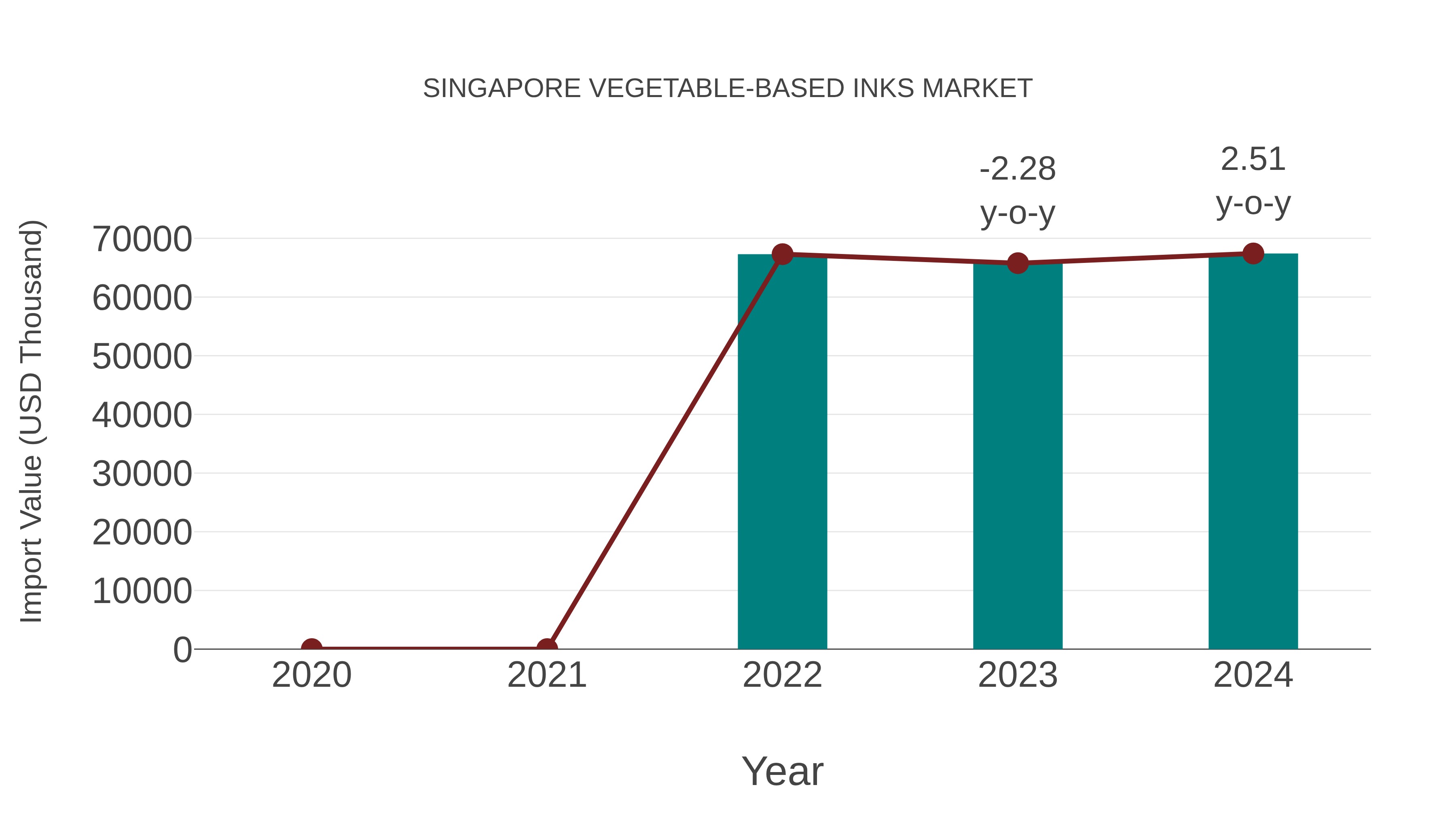  Singapore Vegetable-based Inks Market: Import Trend Analysis