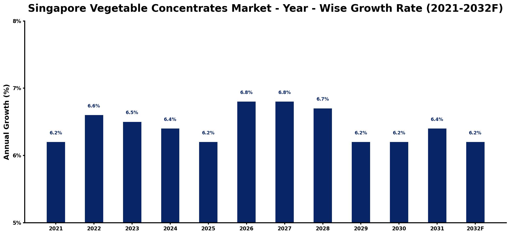 Singapore Vegetable Concentrates Market Year-wise Growth Rate and Key Drivers