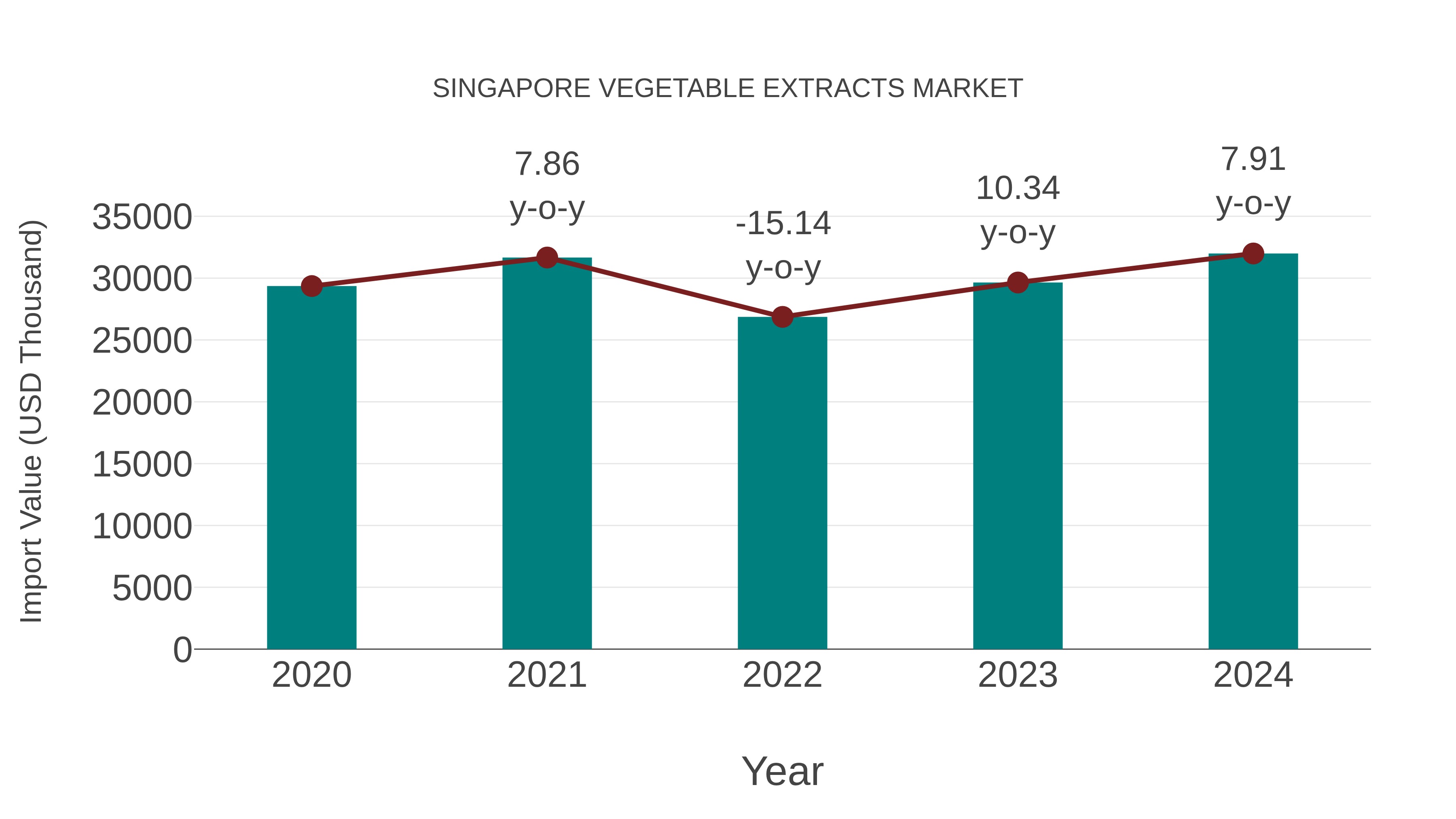 Singapore Vegetable Extracts Market: Import Trend Analysis