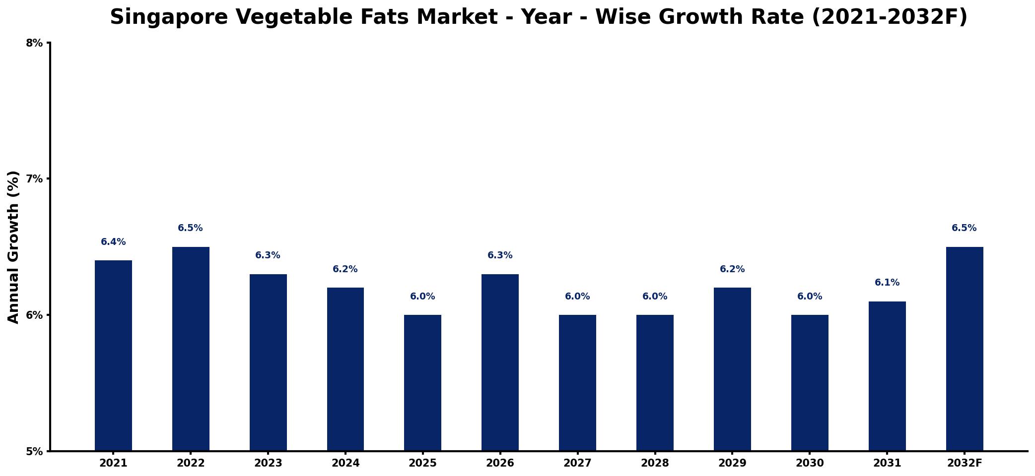 Singapore Vegetable Fats Market Year-wise Growth Rate and Key Drivers