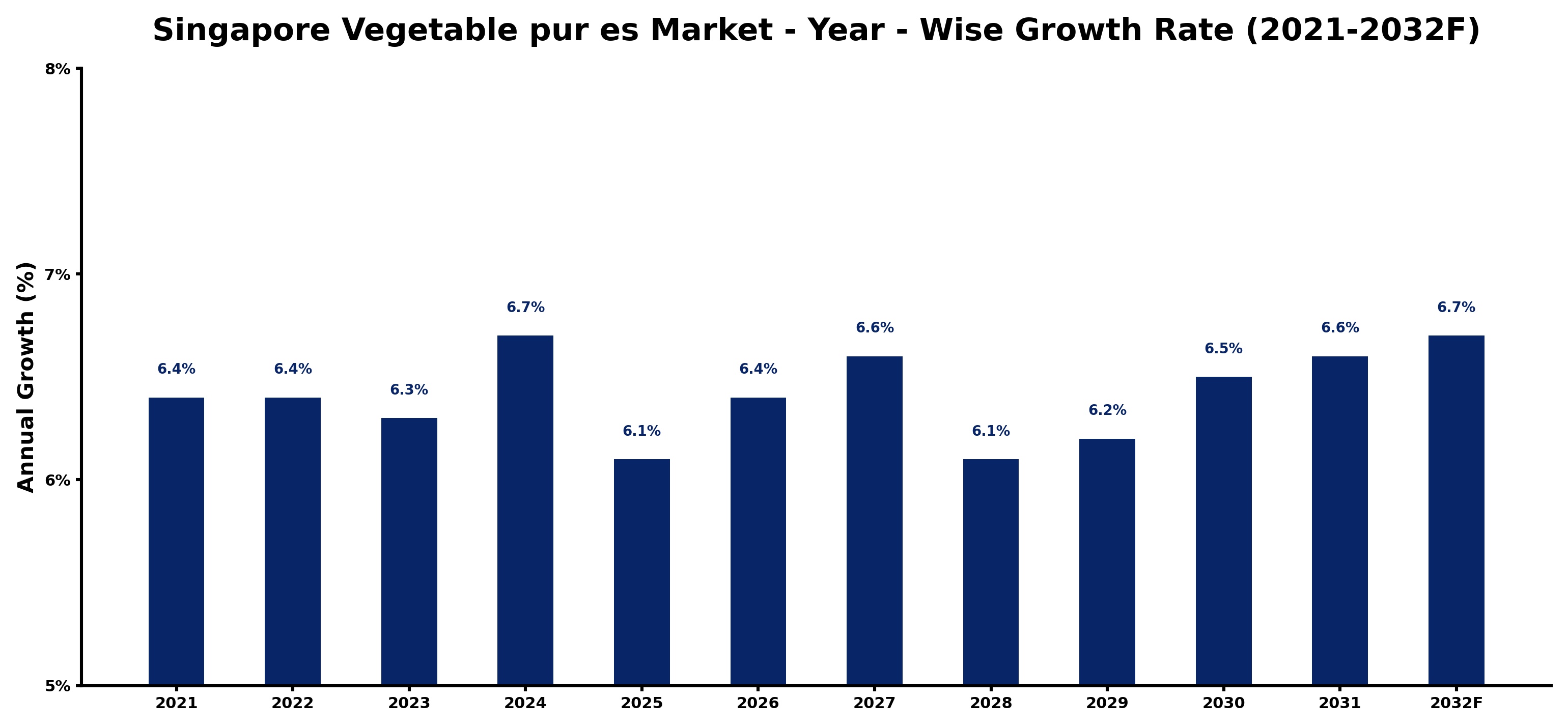 Singapore Vegetable pur es Market Year-wise Growth Rate and Key Drivers