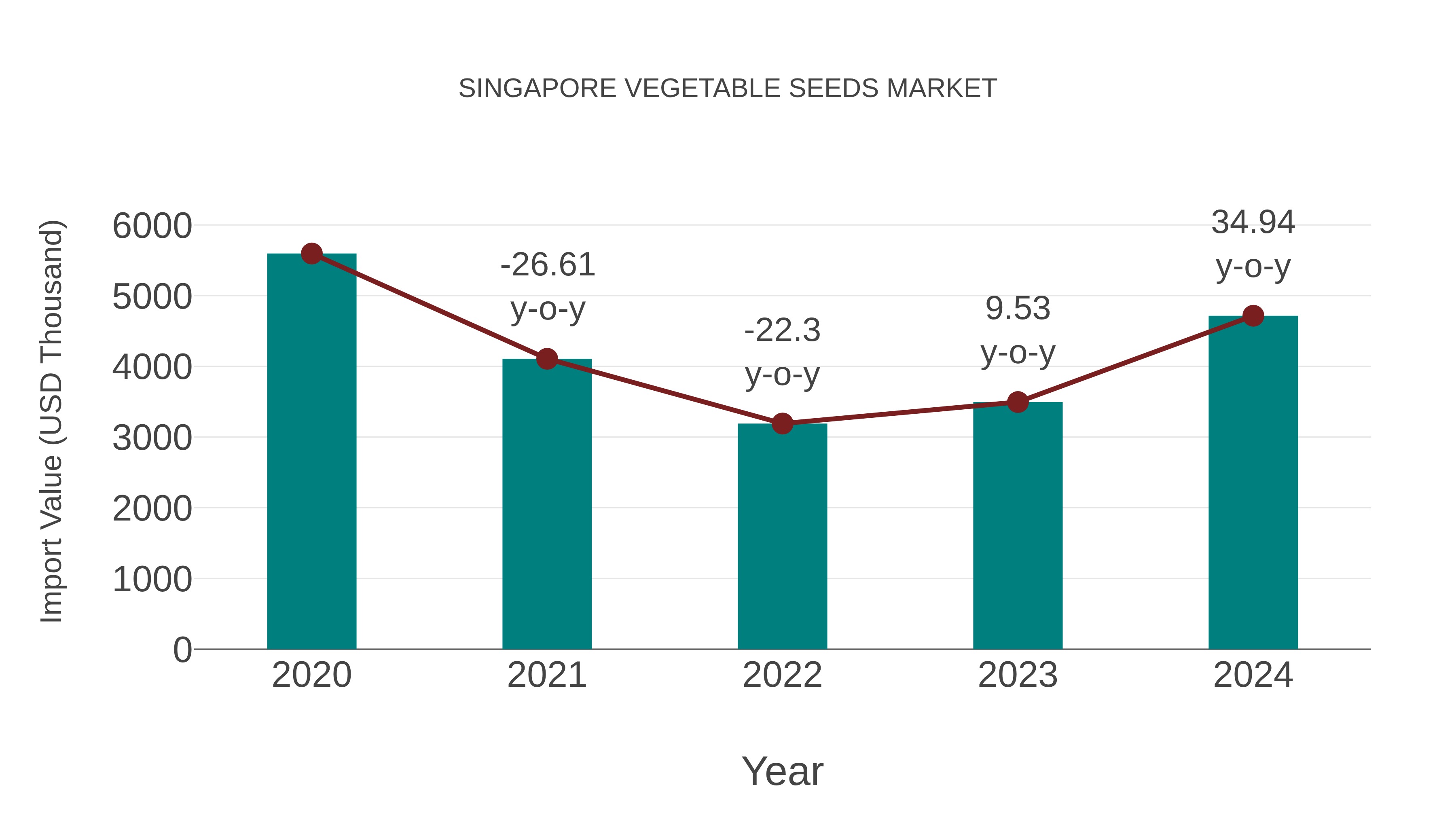 Singapore Vegetable Seeds Market: Import Trend Analysis