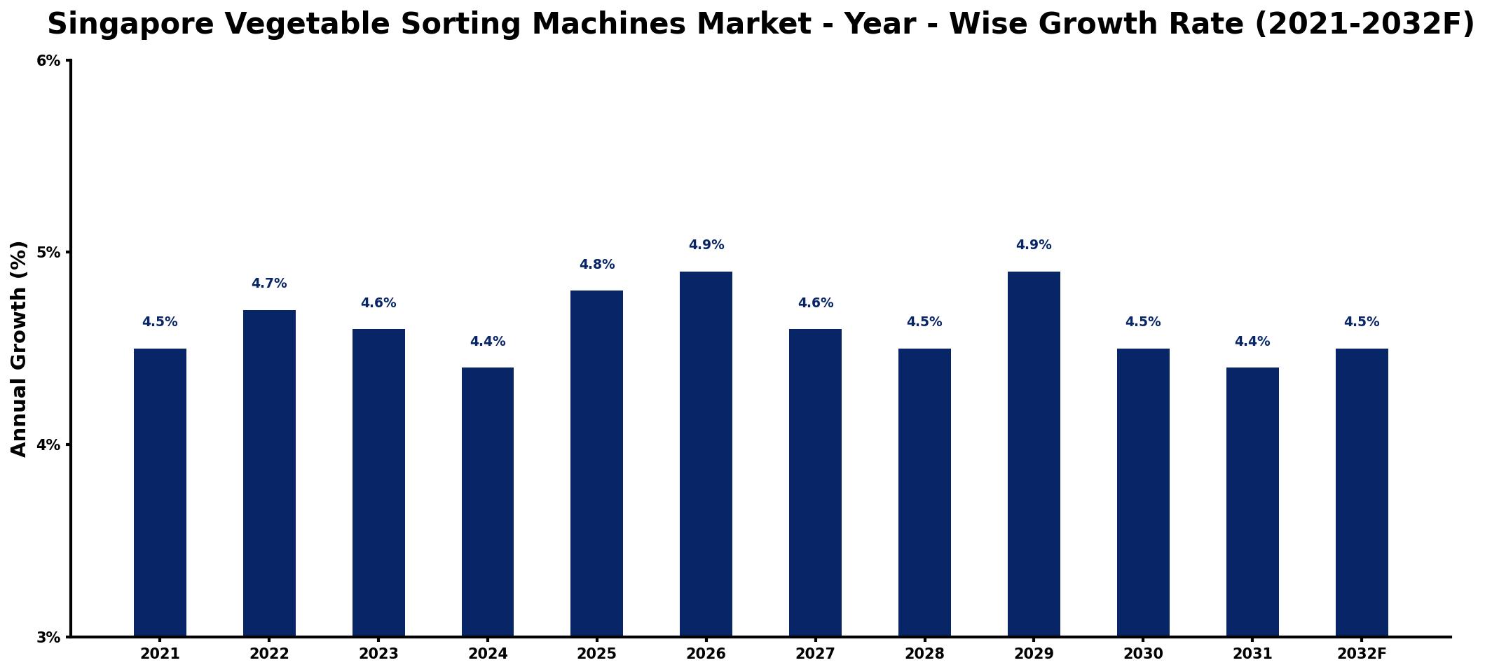 Singapore Vegetable Sorting Machines Market Year-wise Growth Rate and Key Drivers