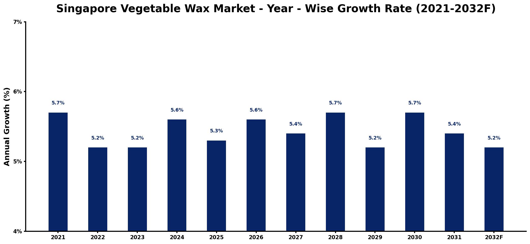 Singapore Vegetable Wax Market Year-wise Growth Rate and Key Drivers