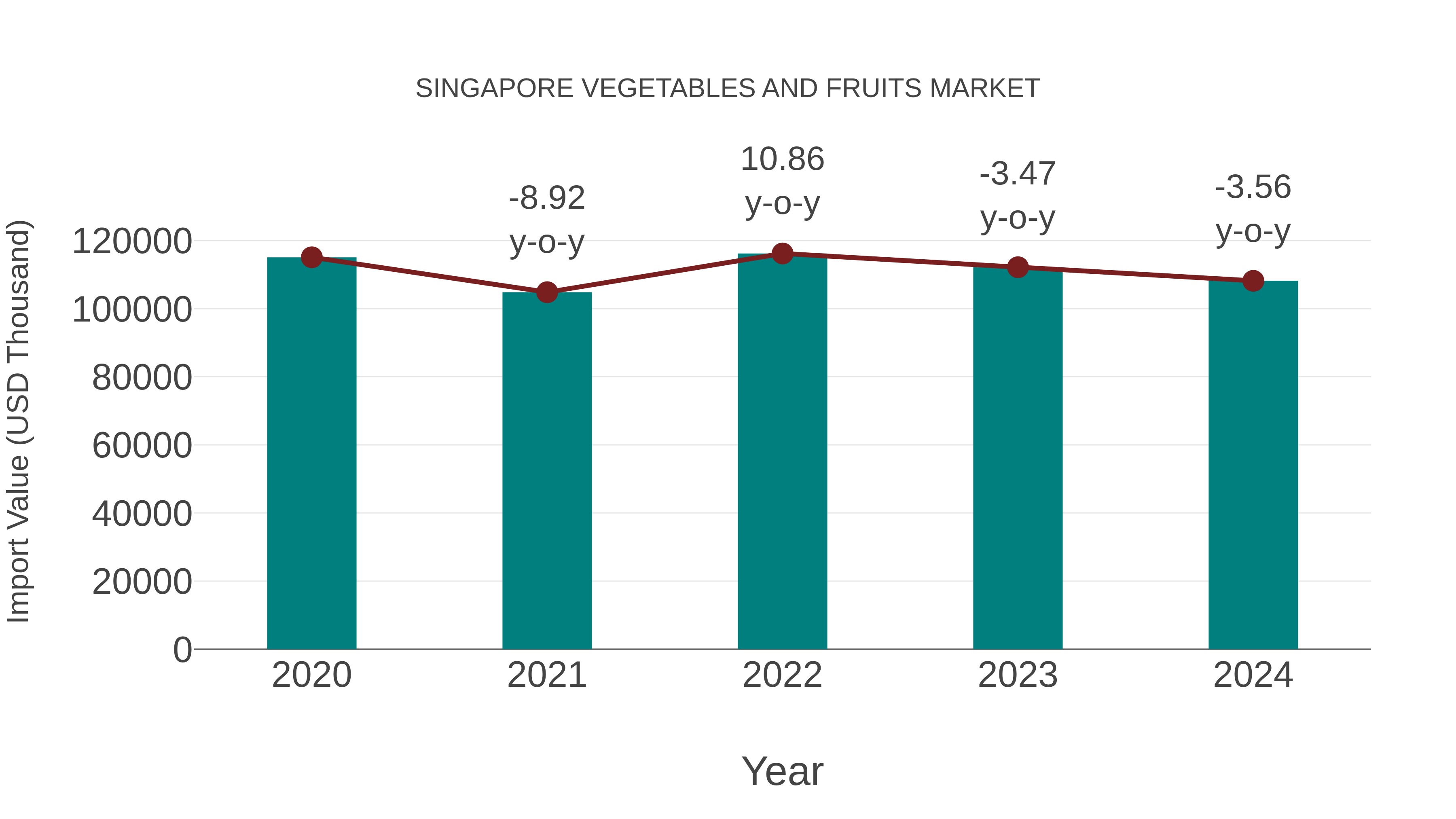  Singapore Vegetables and Fruits Market: Import Trend Analysis