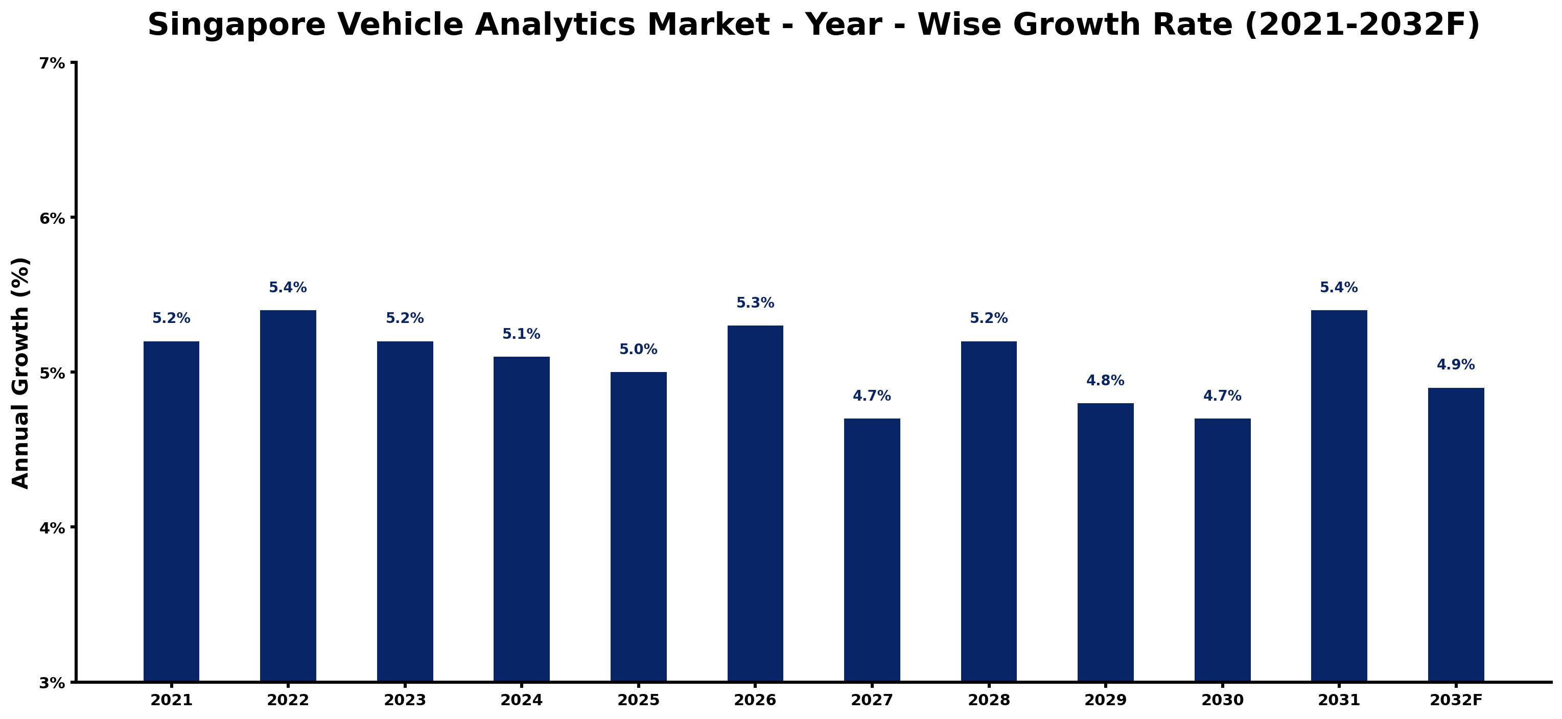 Singapore Vehicle Analytics Market Year-wise Growth Rate and Key Drivers