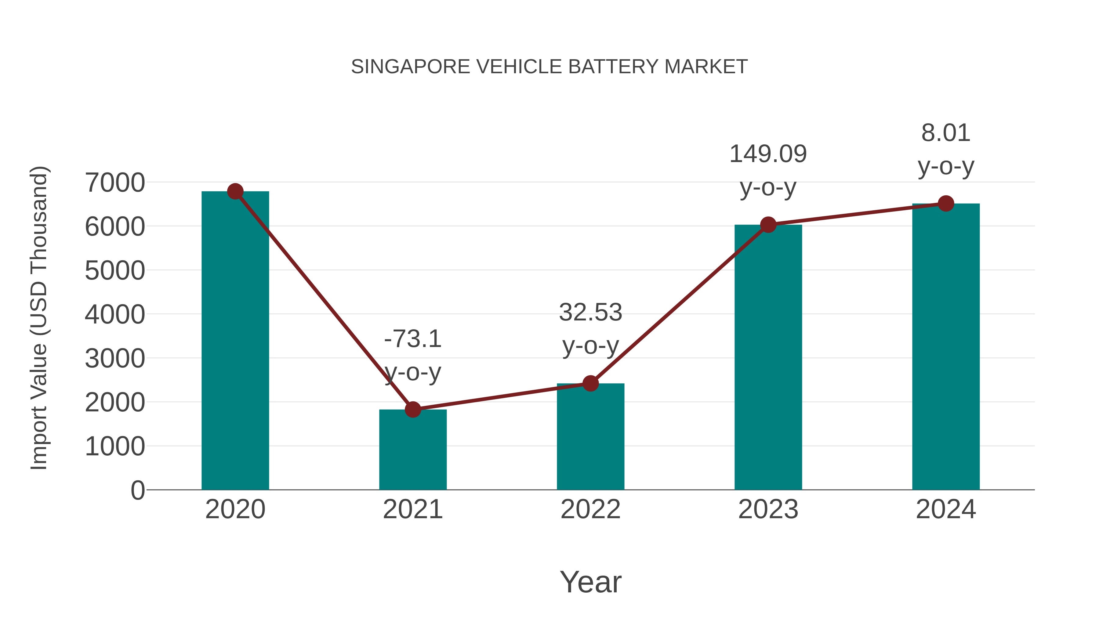  Singapore Vehicle Battery Market: Import Trend Analysis