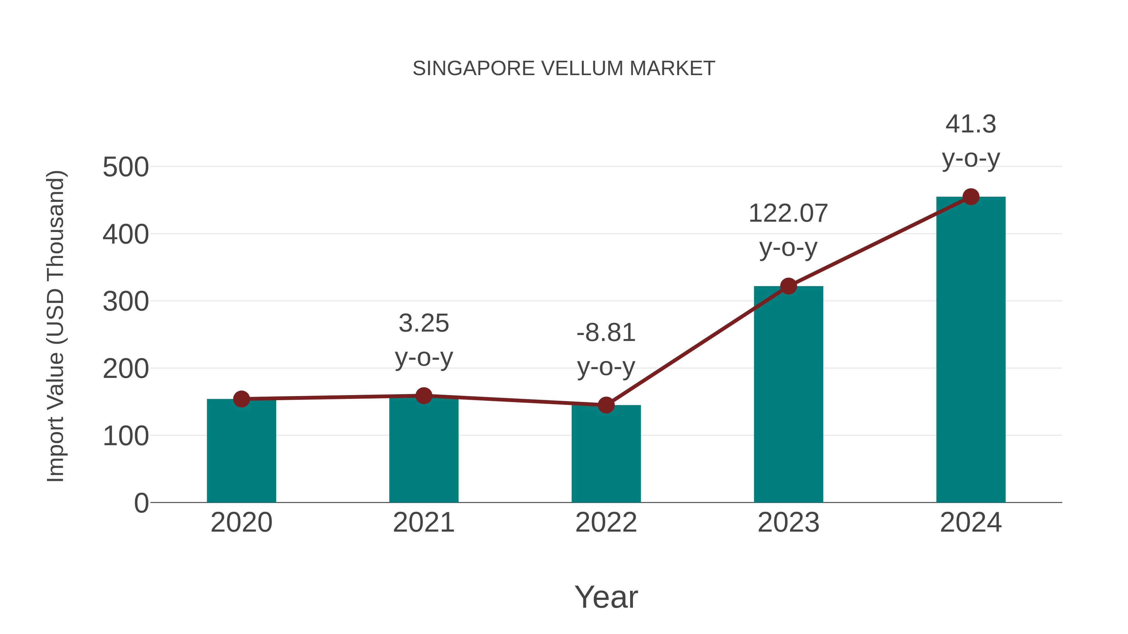  Singapore Vellum Market: Import Trend Analysis