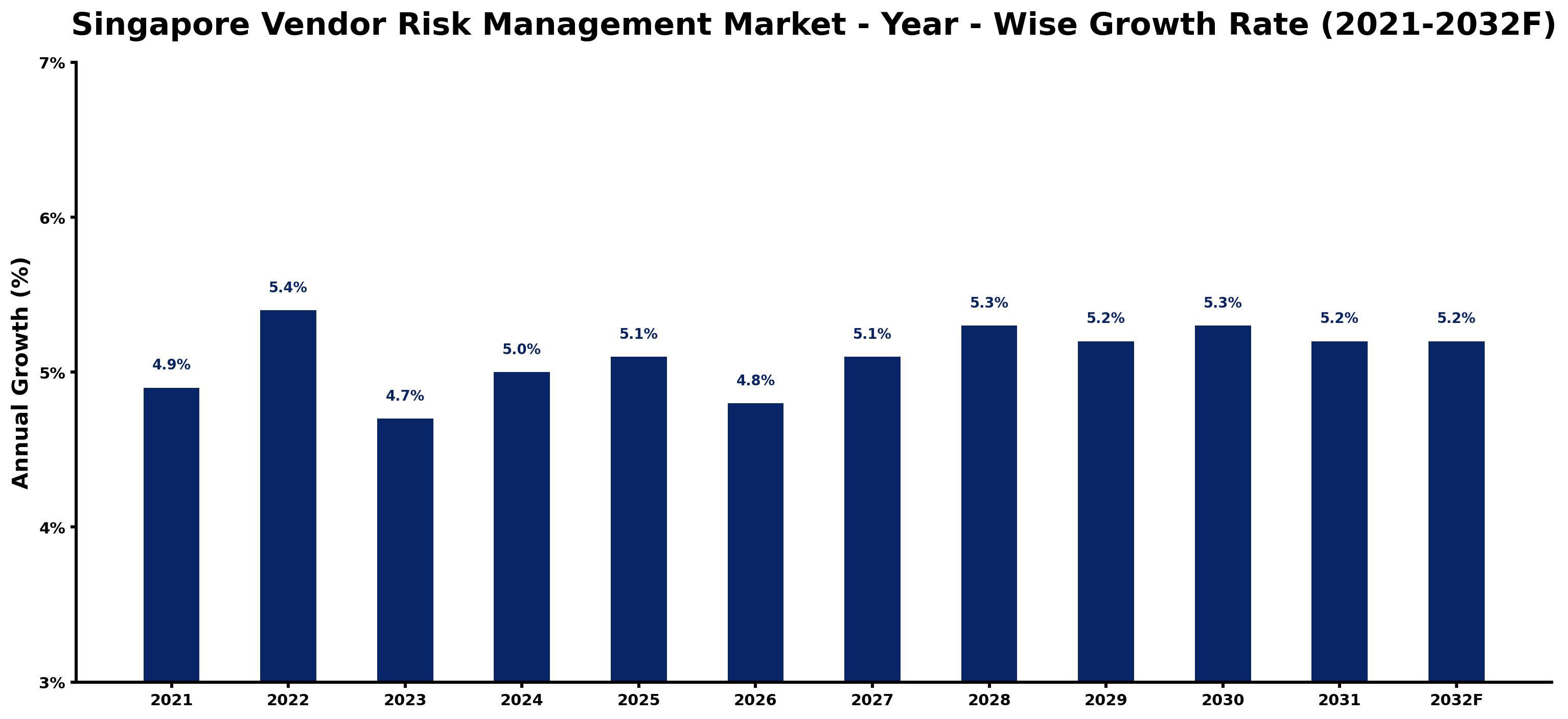 Singapore Vendor Risk Management Market Year-wise Growth Rate and Key Drivers