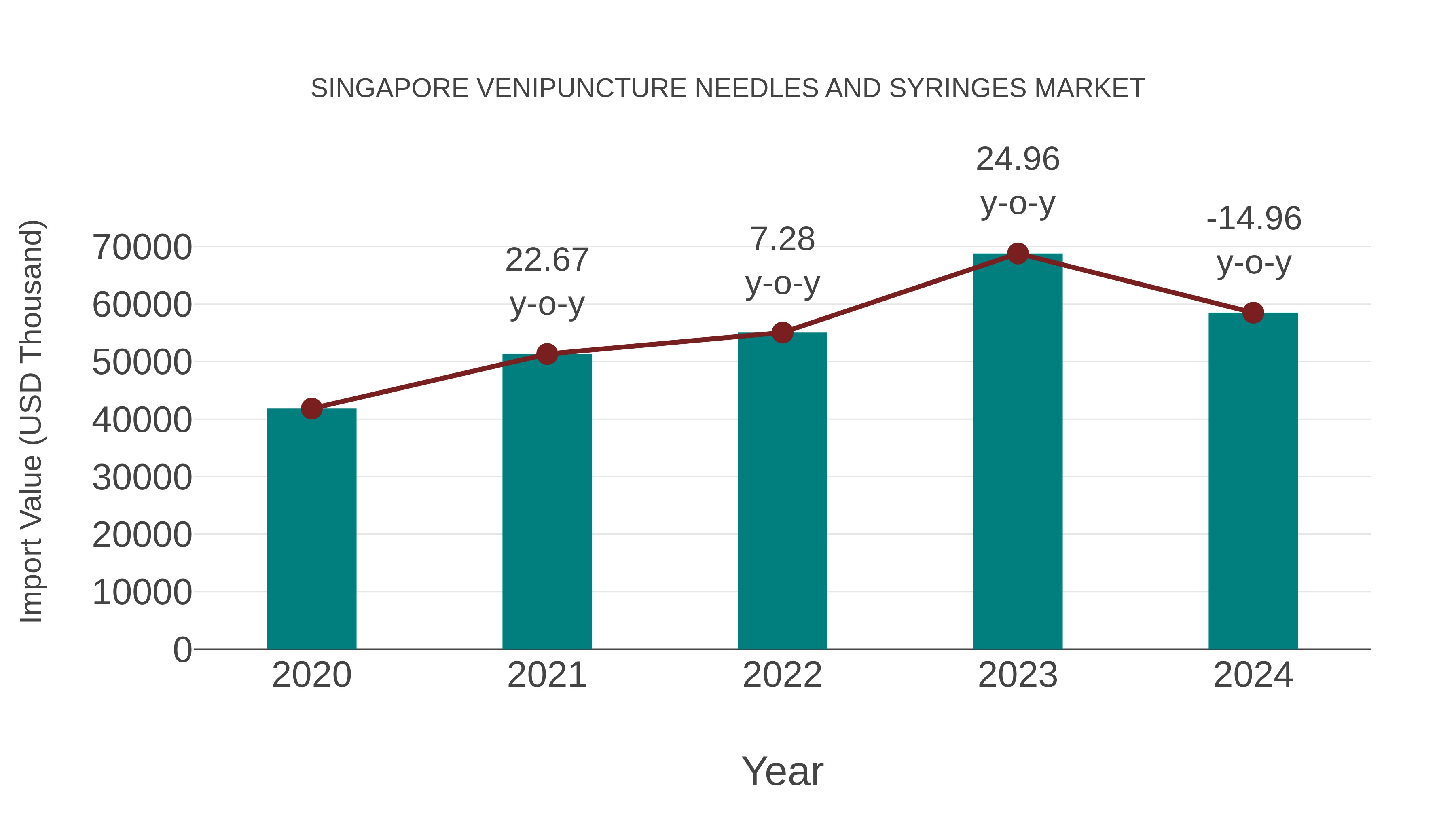  Singapore Venipuncture Needles and Syringes Market: Import Trend Analysis