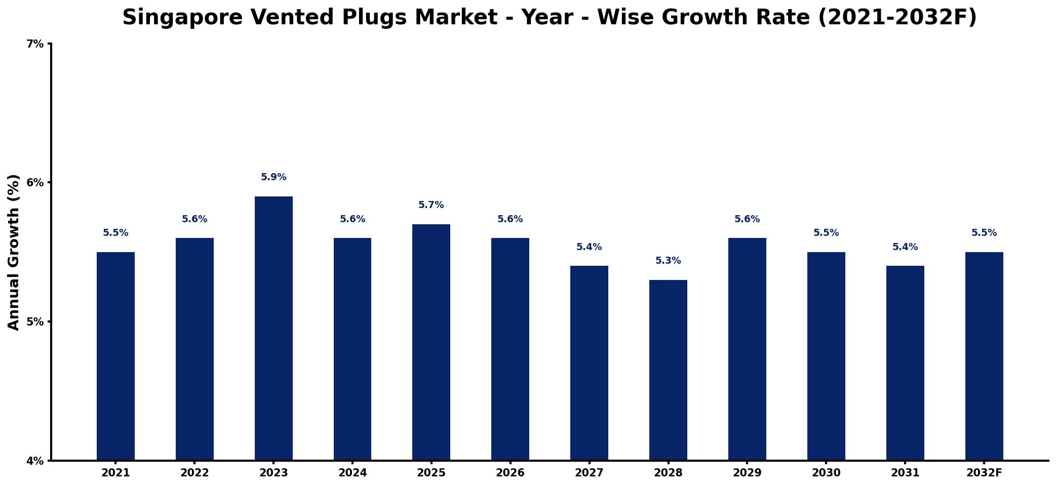 Singapore Vented Plugs Market Year-wise Growth Rate and Key Drivers