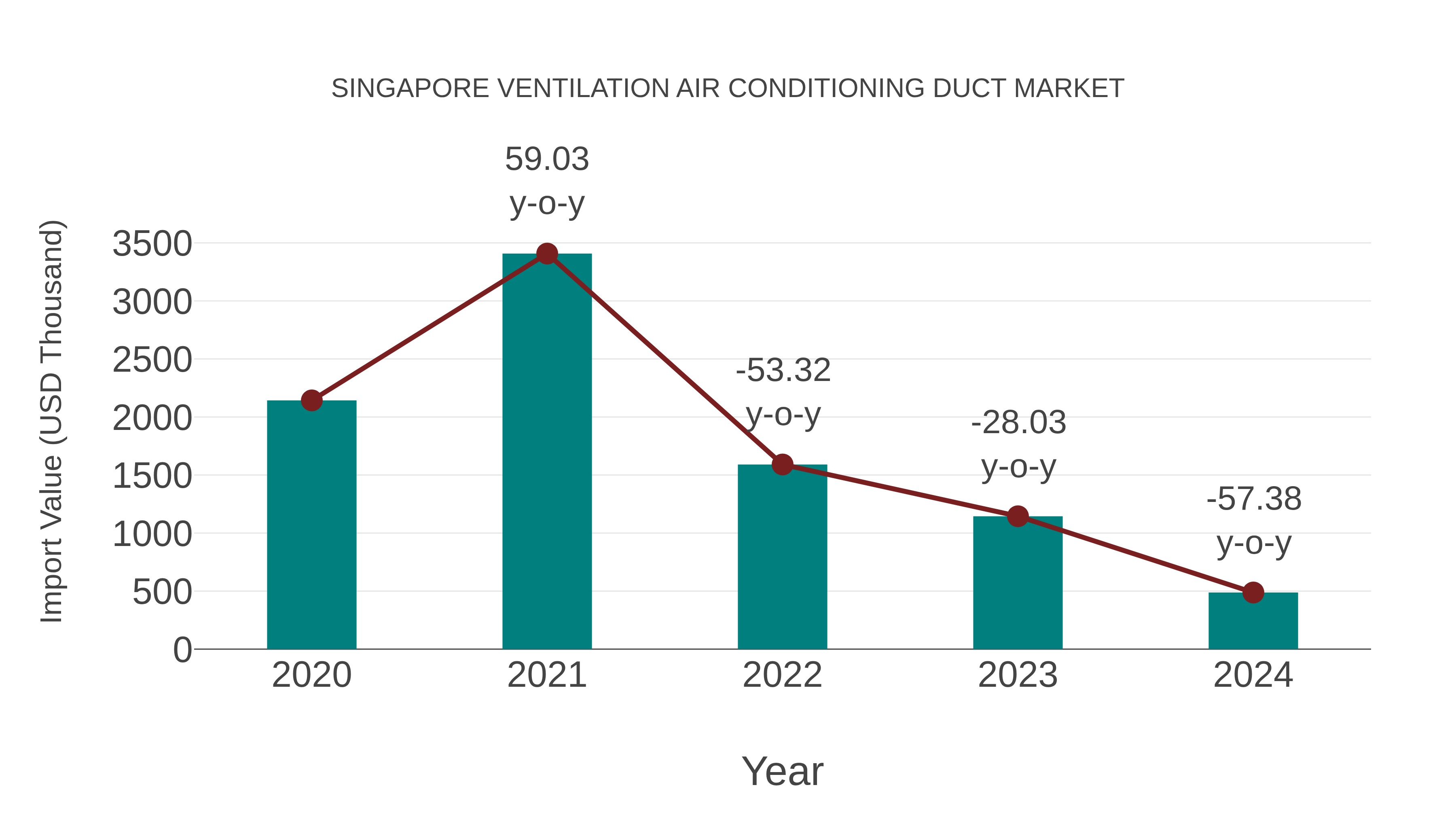 Singapore Ventilation Air Conditioning Duct Market: Import Trend Analysis
