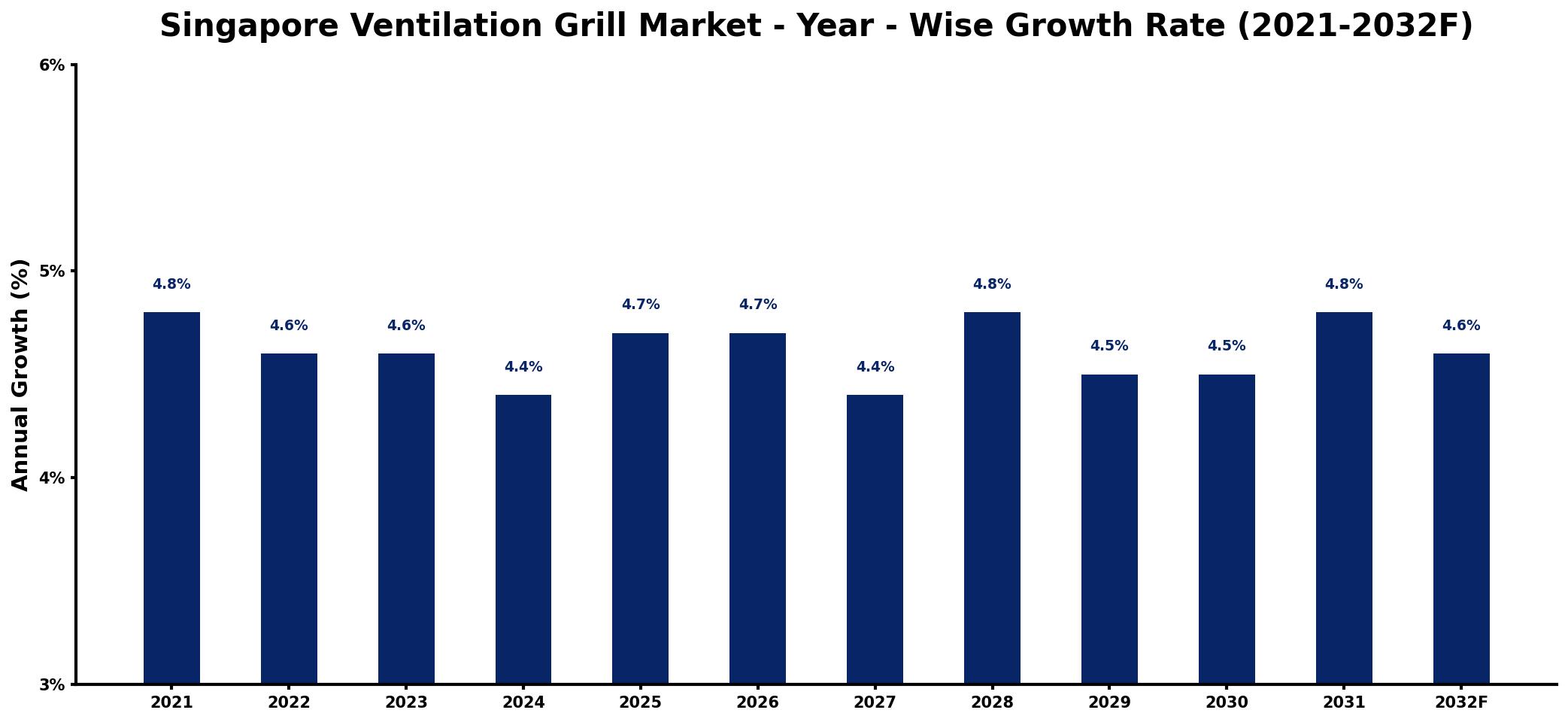 Singapore Ventilation Grill Market Year-wise Growth Rate and Key Drivers