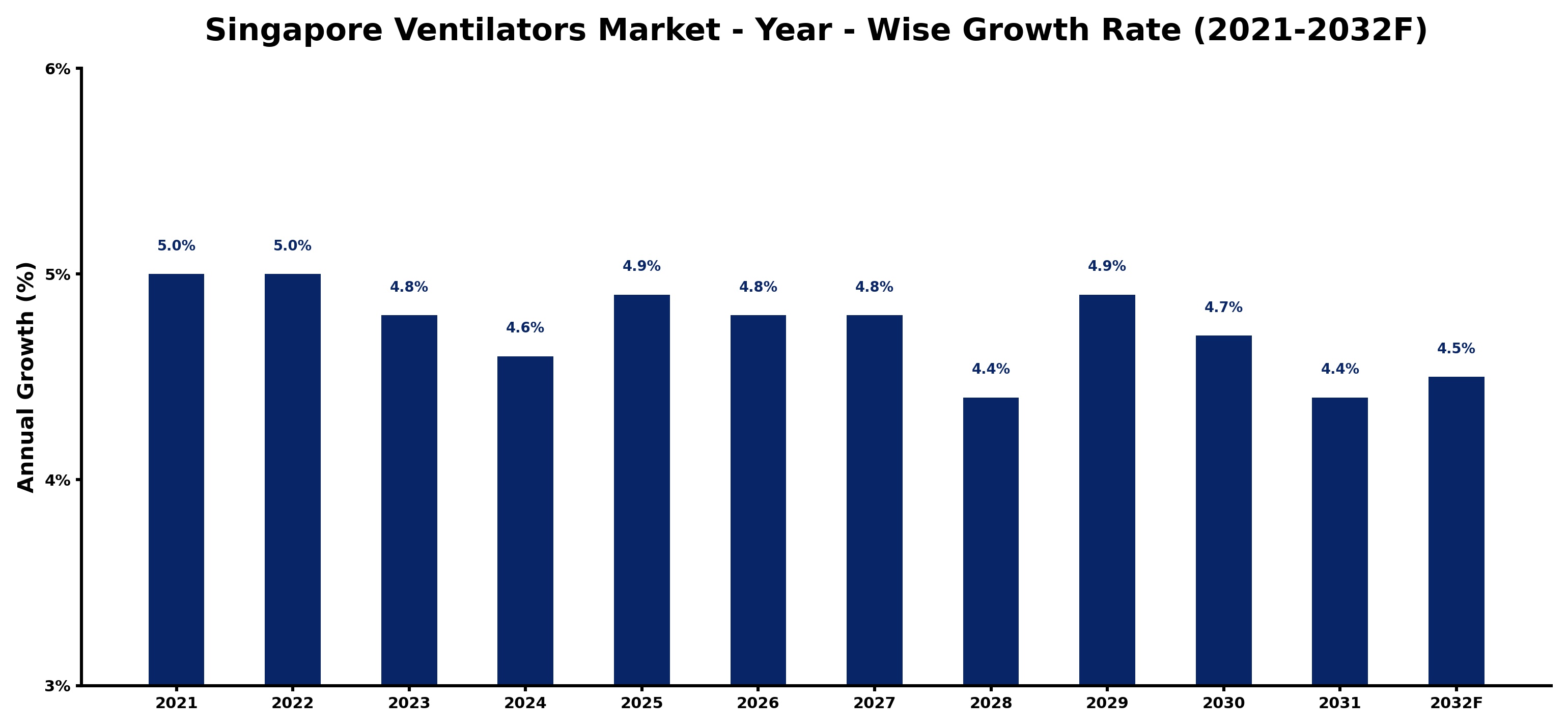 Singapore Ventilators Market Year-wise Growth Rate and Key Drivers