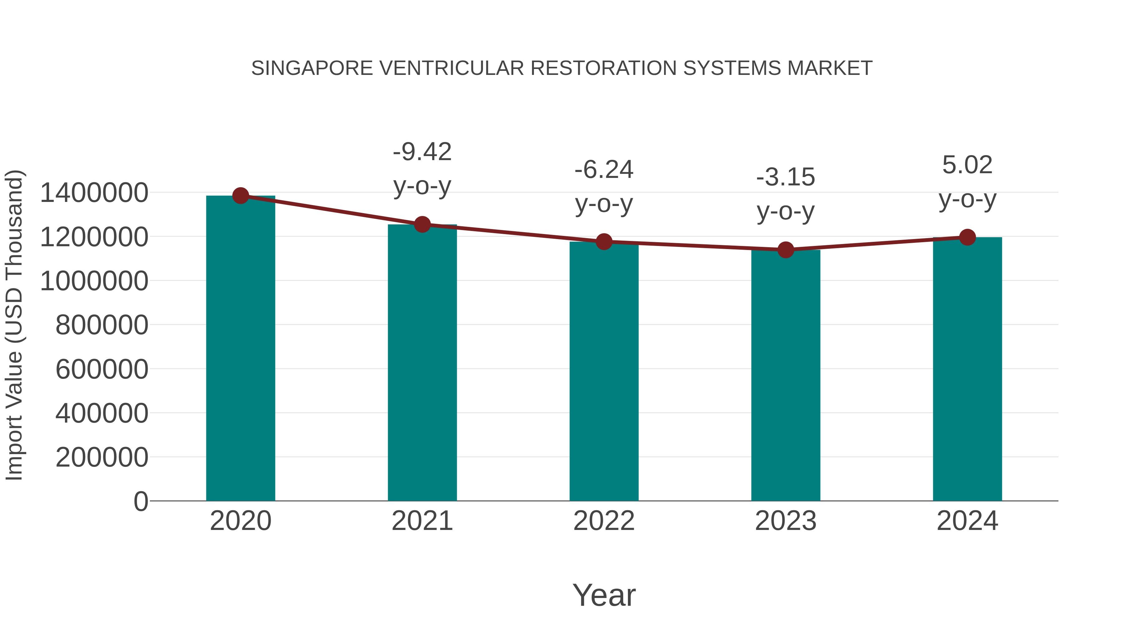  Singapore Ventricular Restoration Systems Market: Import Trend Analysis