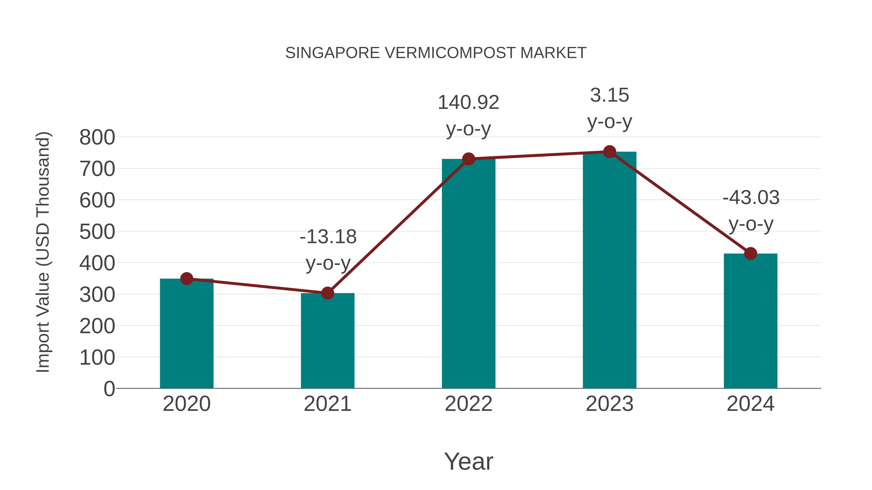  Singapore Vermicompost Market: Import Trend Analysis