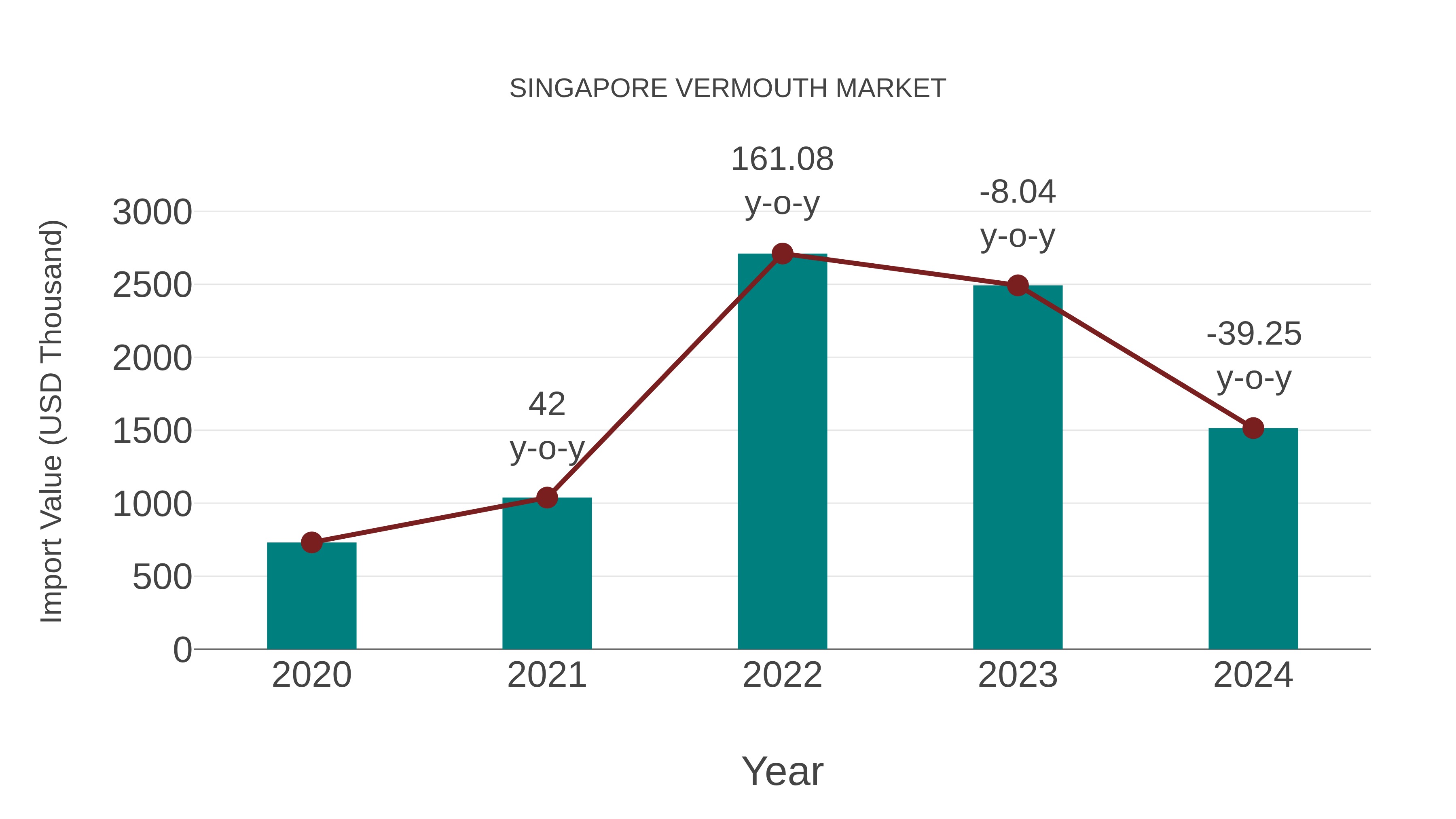  Singapore Vermouth Market: Import Trend Analysis