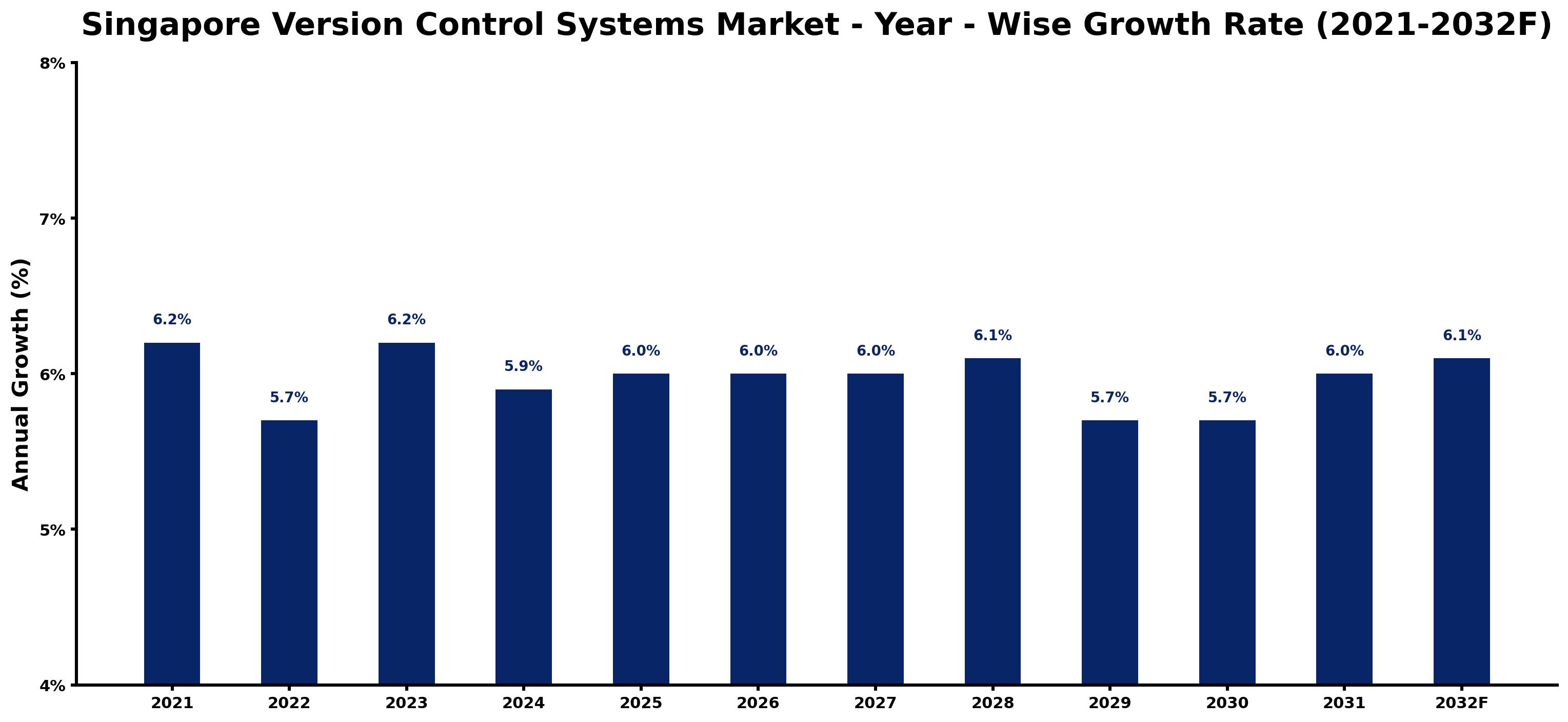 Singapore Version Control Systems Market Year-wise Growth Rate and Key Drivers