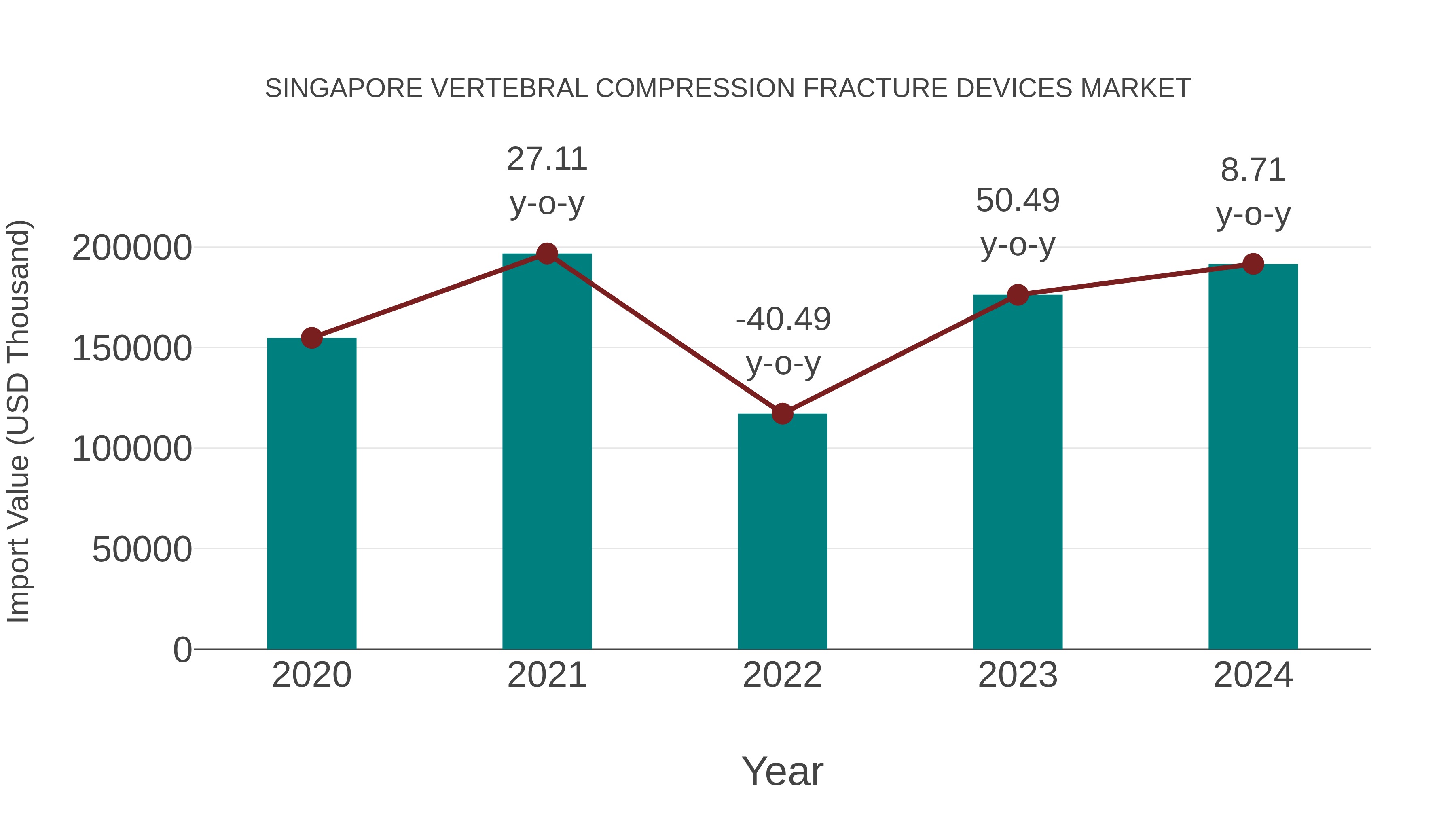  Singapore Vertebral Compression Fracture Devices Market: Import Trend Analysis