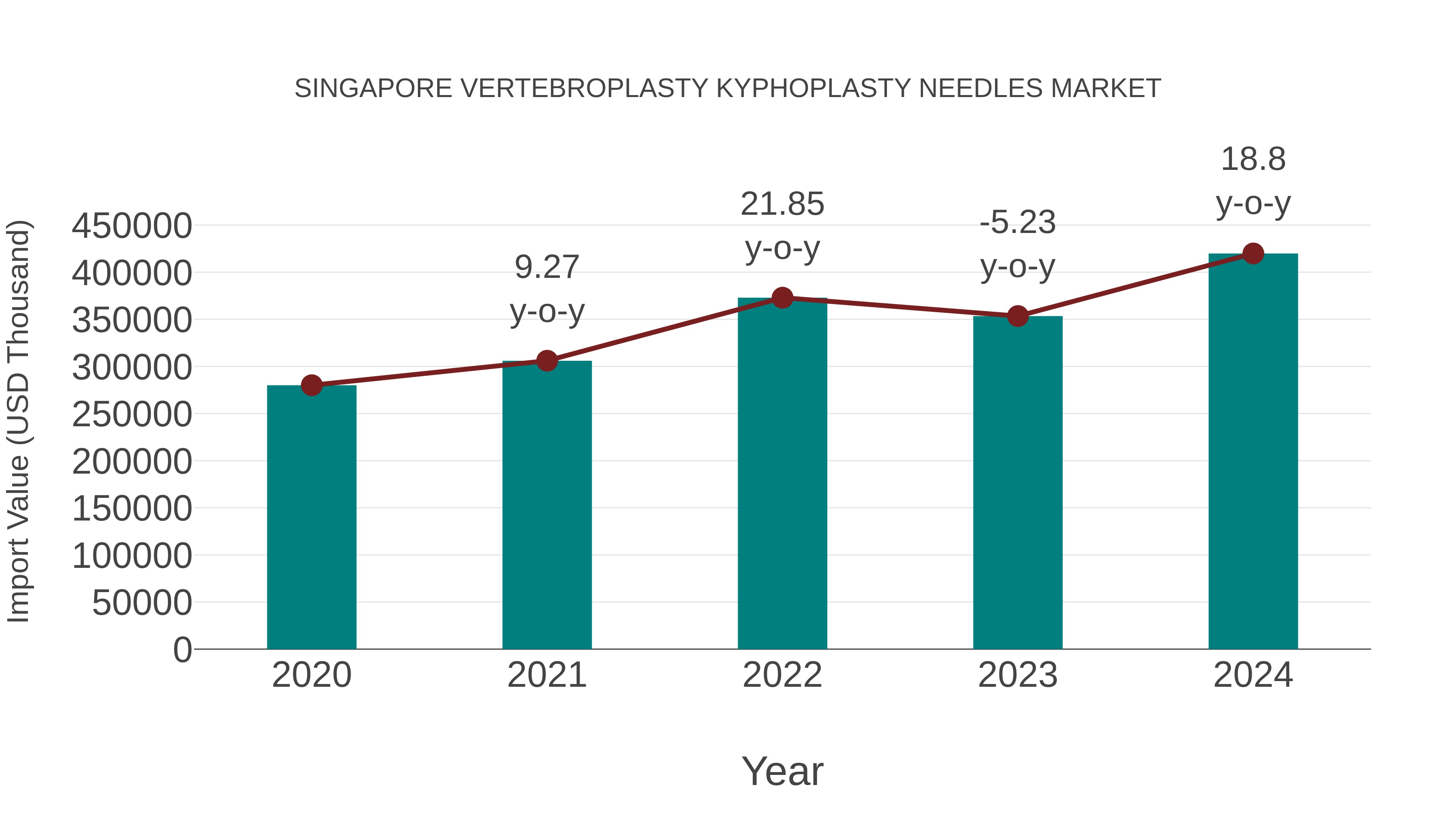 Singapore Vertebroplasty Kyphoplasty Needles Market: Import Trend Analysis