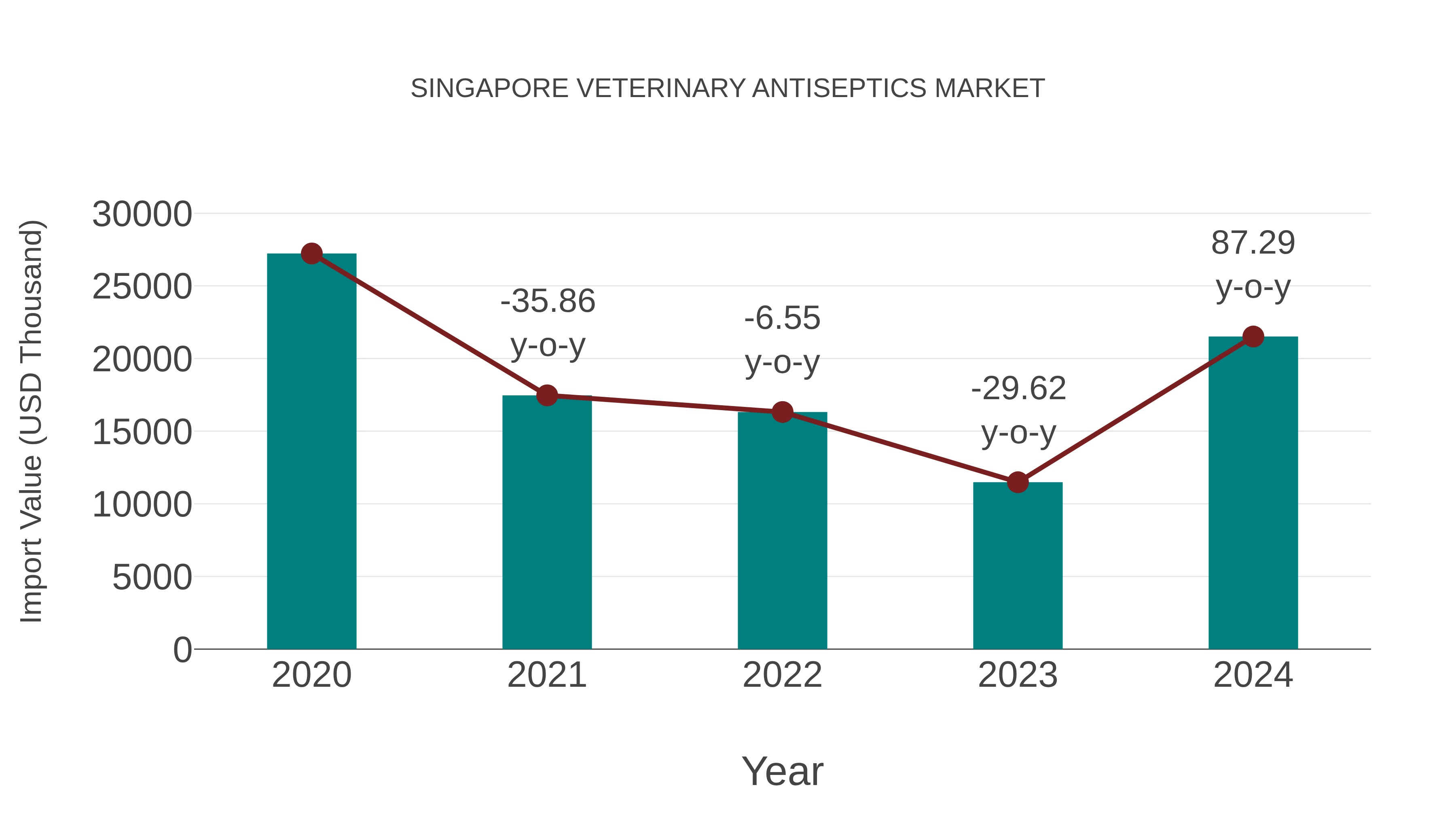  Singapore Veterinary Antiseptics Market: Import Trend Analysis
