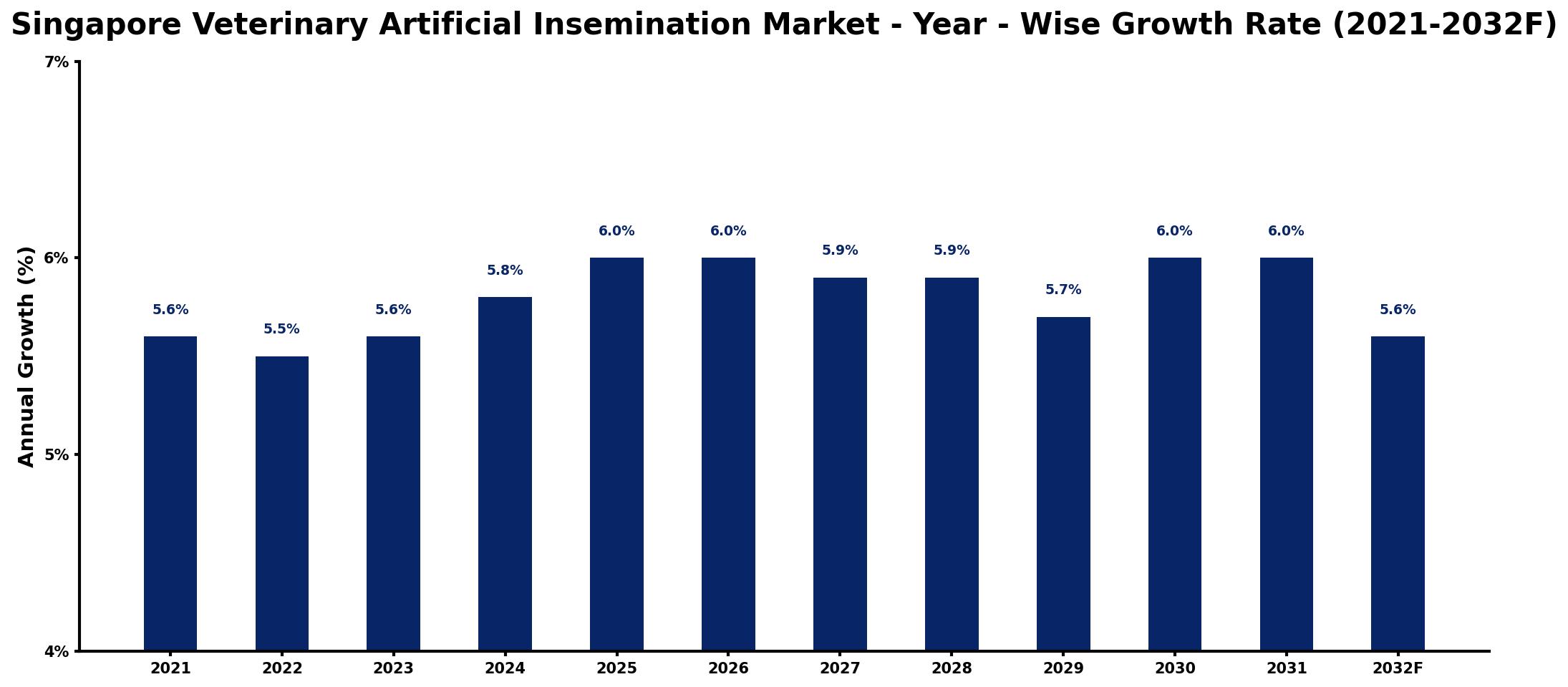 Singapore Veterinary Artificial Insemination Market Year-wise Growth Rate and Key Drivers