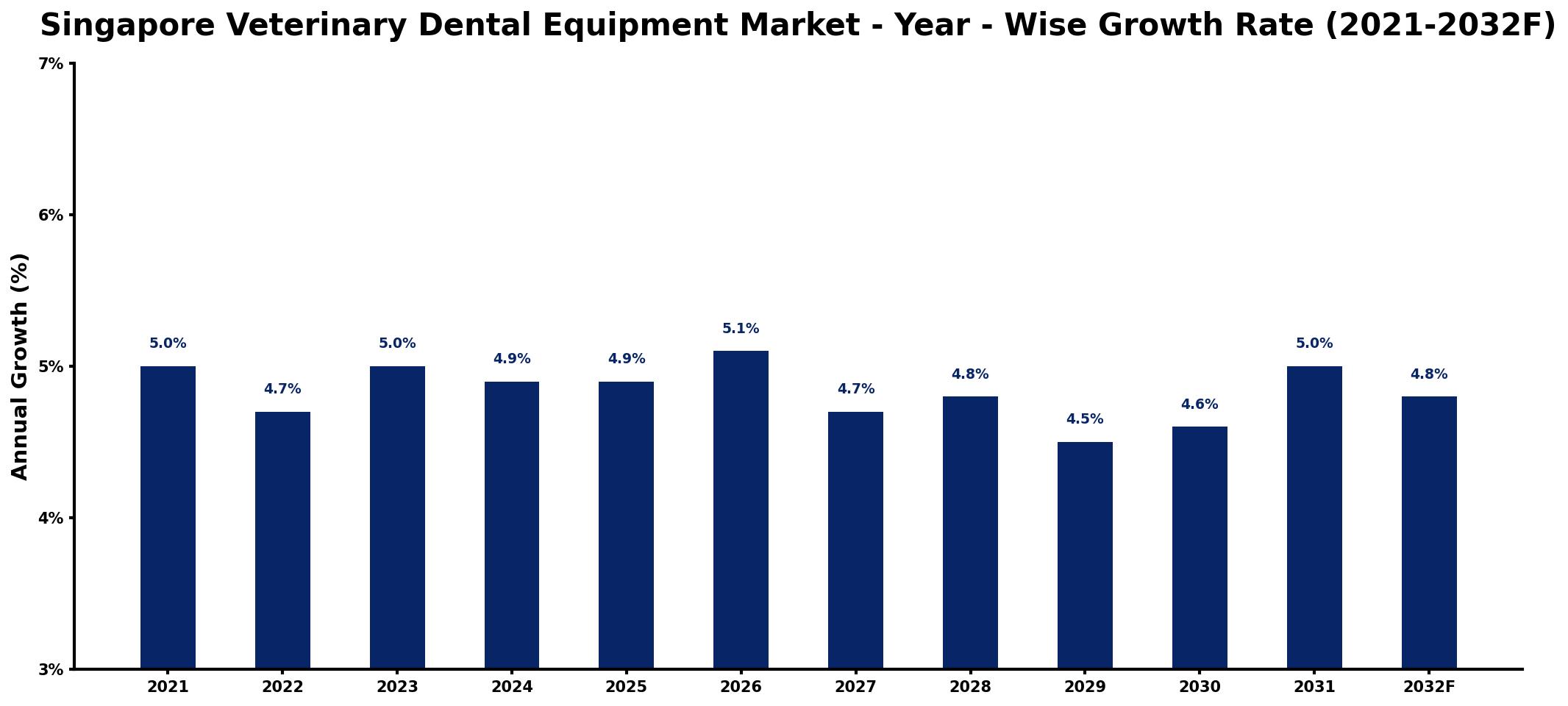 Singapore Veterinary Dental Equipment Market Year-wise Growth Rate and Key Drivers