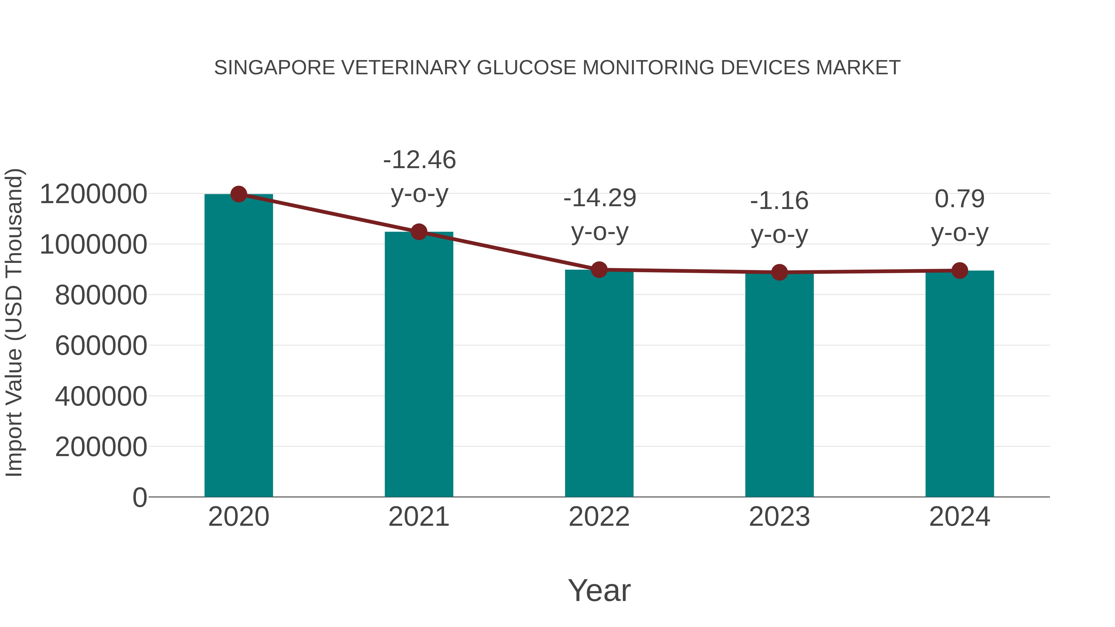 Singapore Veterinary Glucose Monitoring Devices Market: Import Trend Analysis
