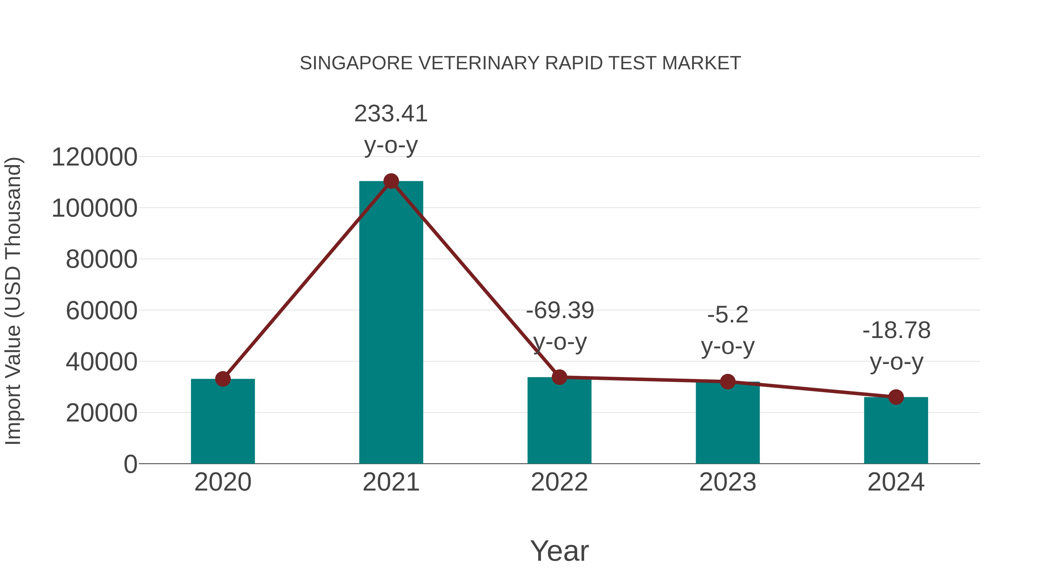  Singapore Veterinary Rapid Test Market: Import Trend Analysis