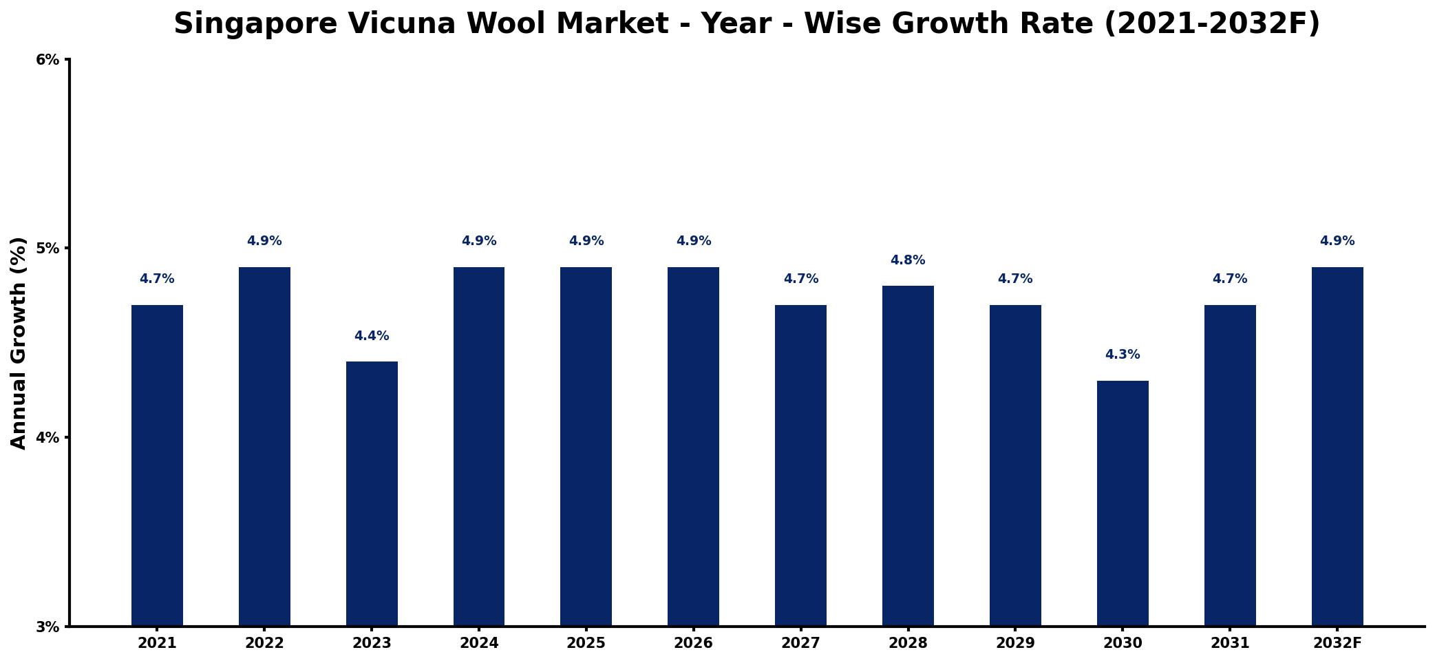 Singapore Vicuna Wool Market Year-wise Growth Rate and Key Drivers