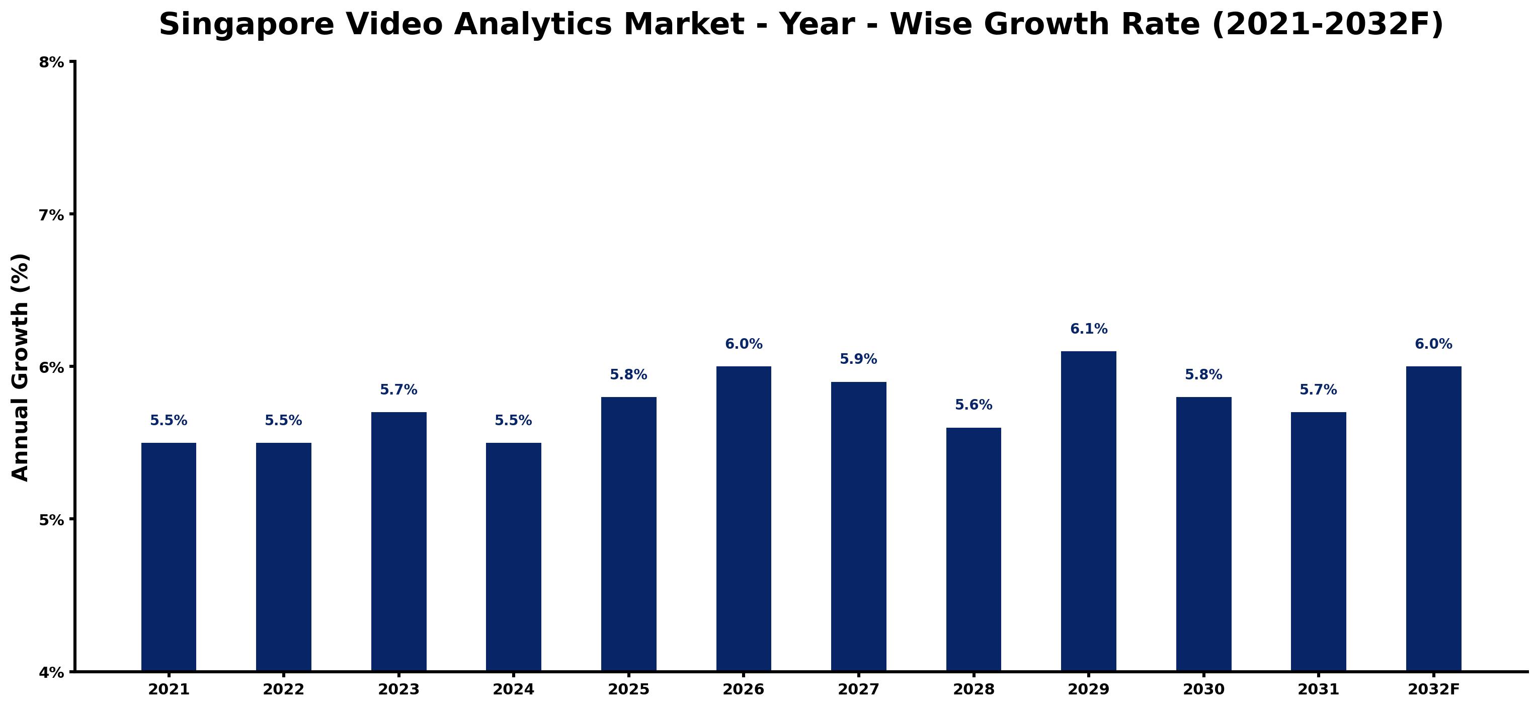 Singapore Video Analytics Market Year-wise Growth Rate and Key Drivers