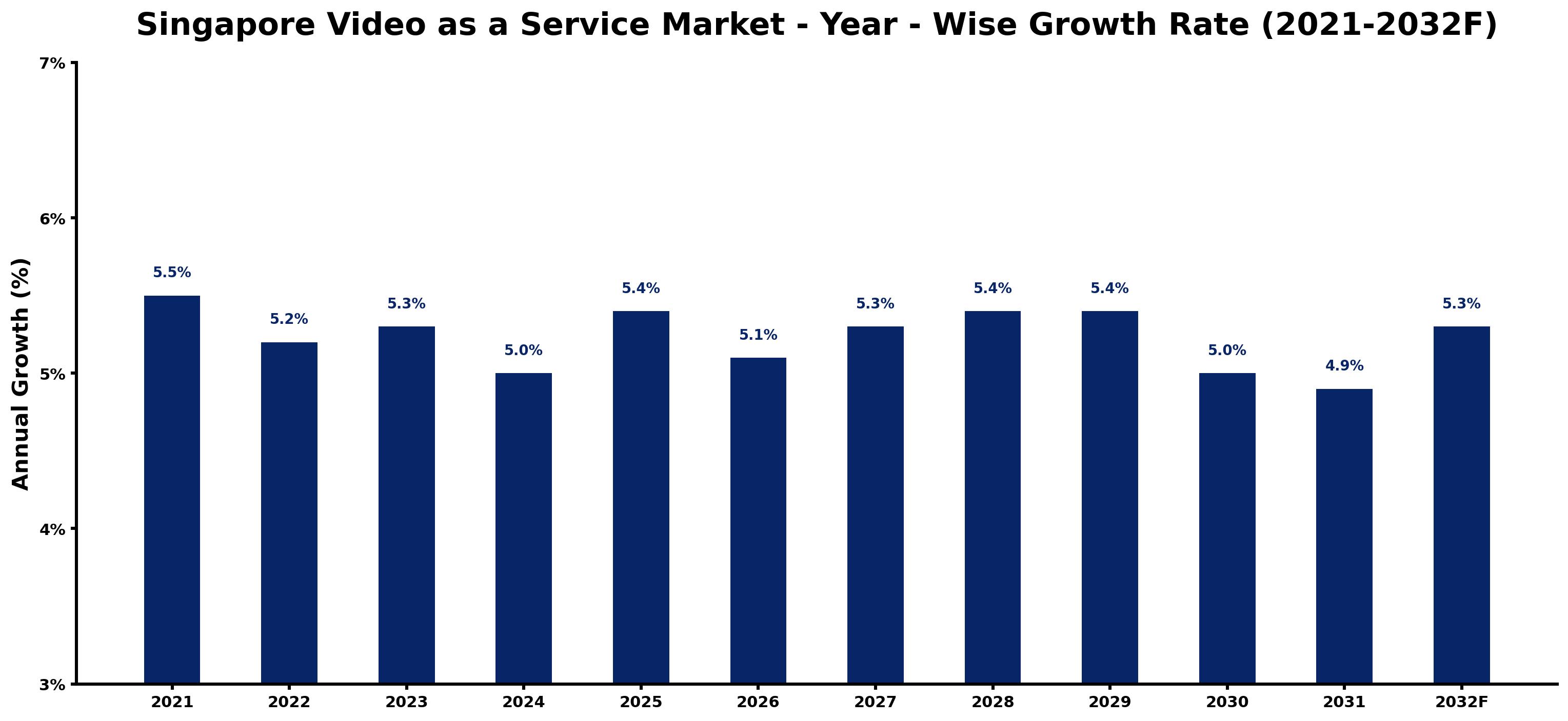 Singapore Video as a Service Market Year-wise Growth Rate and Key Drivers