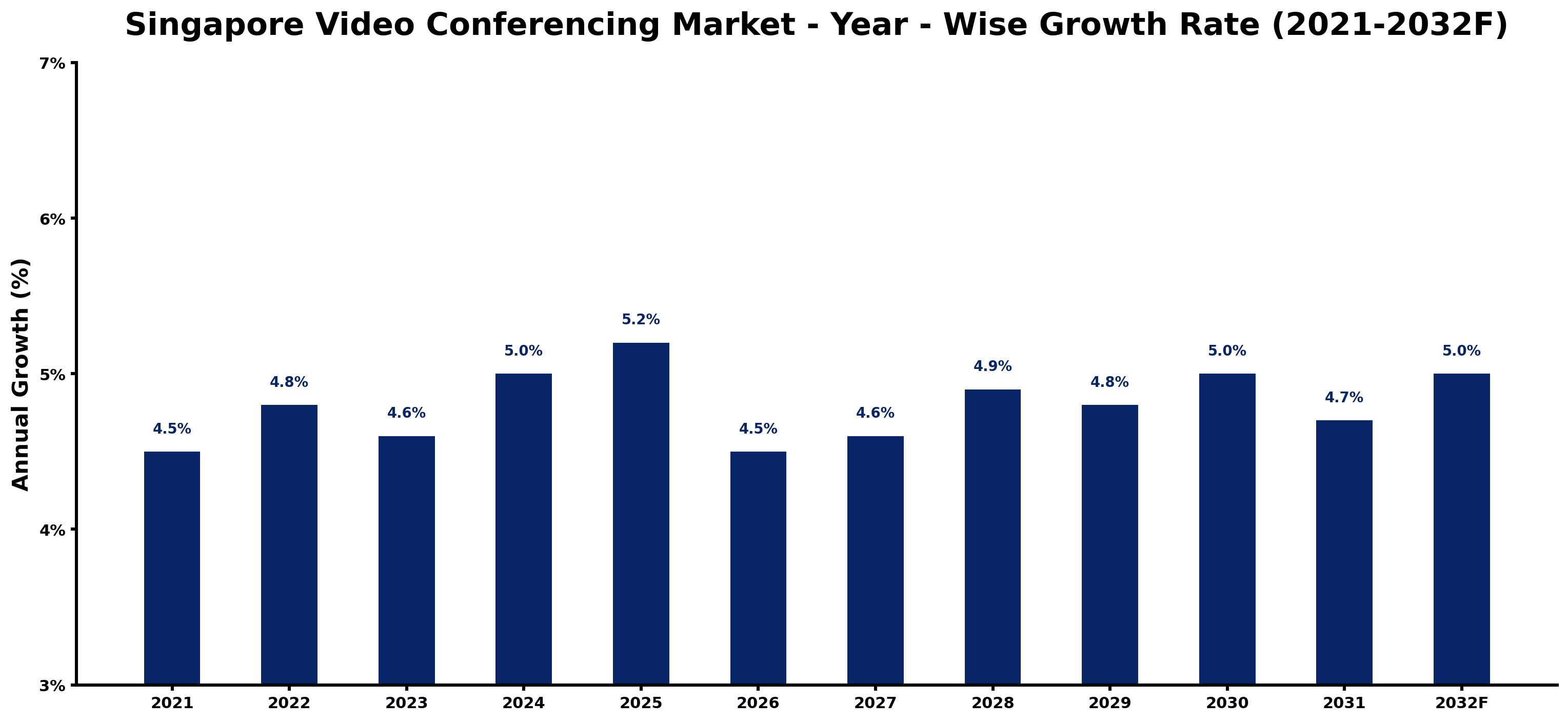 Singapore Video Conferencing Market Year-wise Growth Rate and Key Drivers