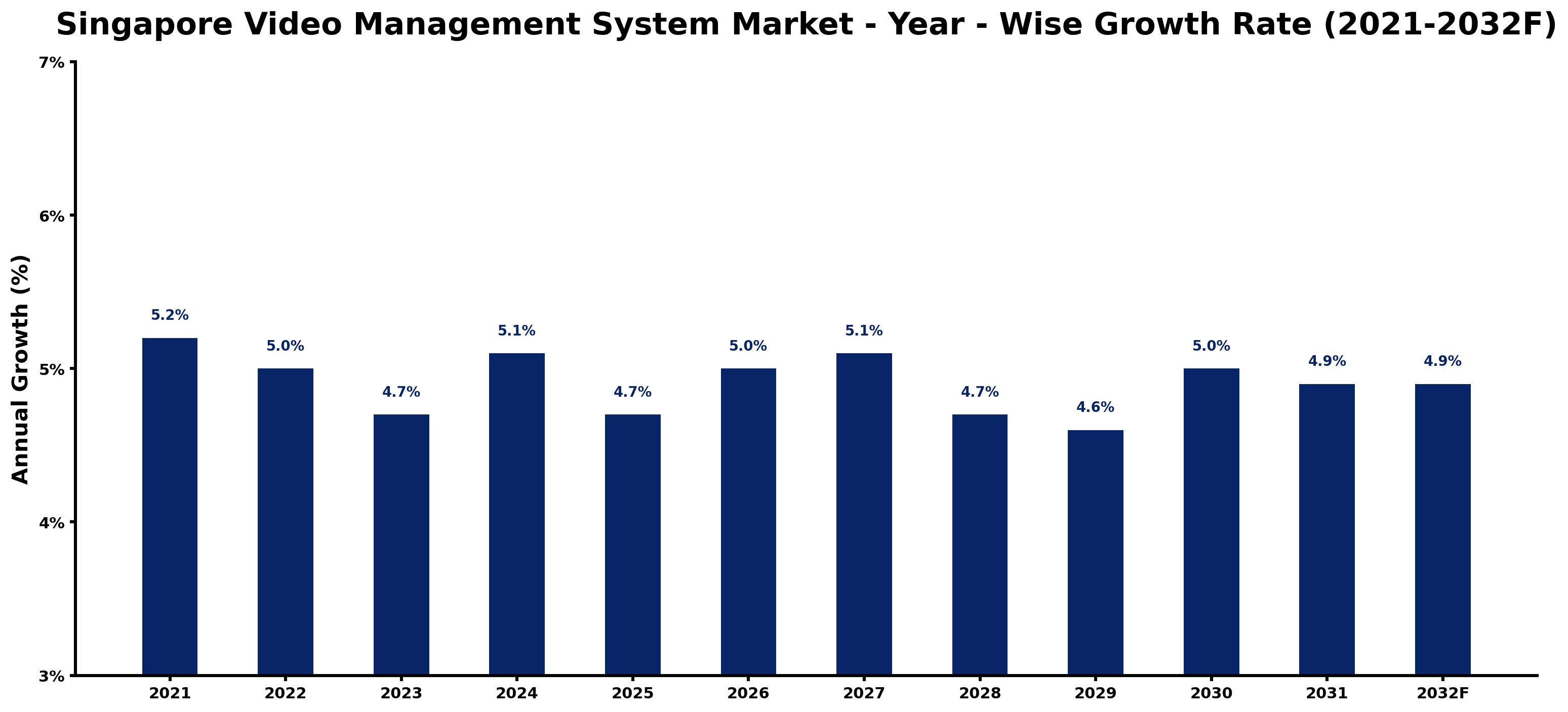 Singapore Video Management System Market Year-wise Growth Rate and Key Drivers