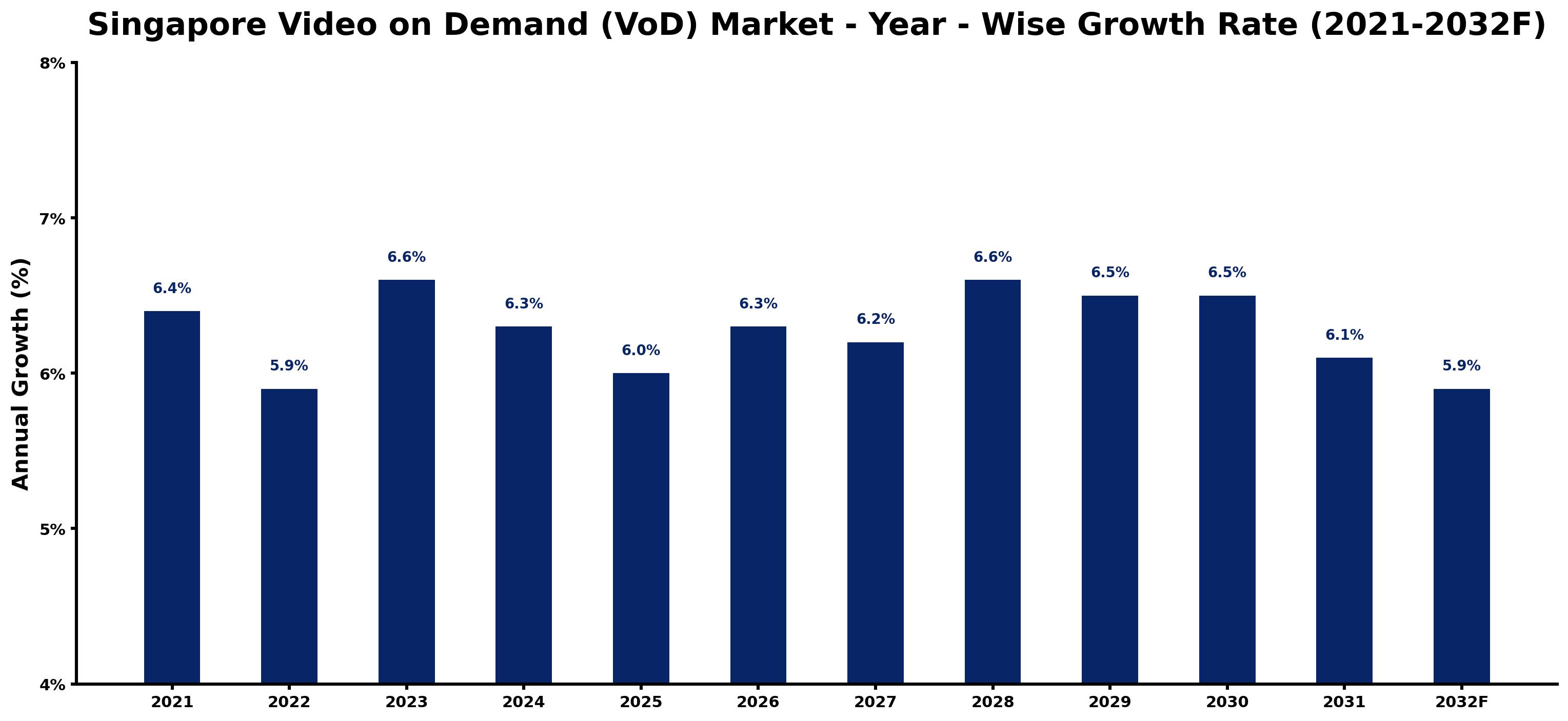 Singapore Video on Demand (VoD) Market Year-wise Growth Rate and Key Drivers