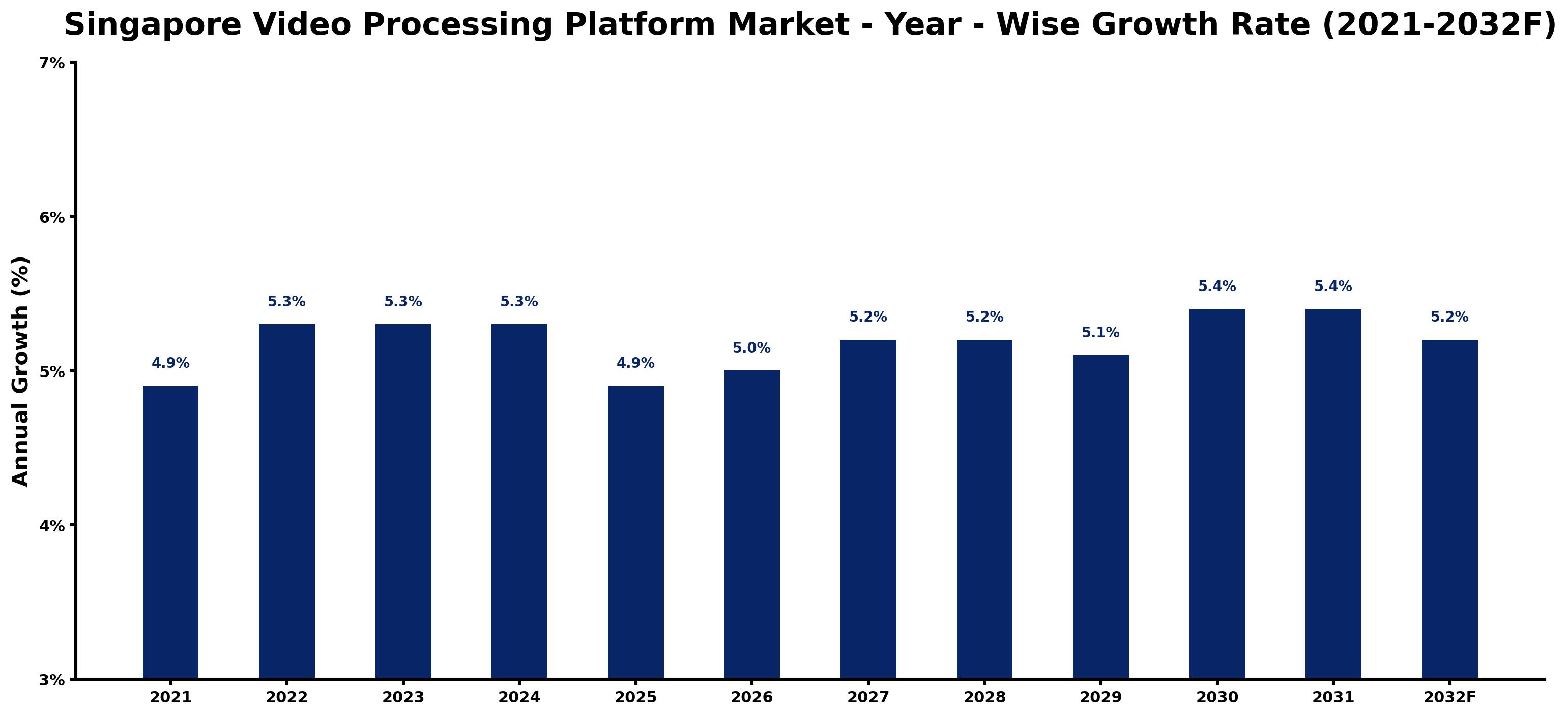 Singapore Video Processing Platform Market Year-wise Growth Rate and Key Drivers