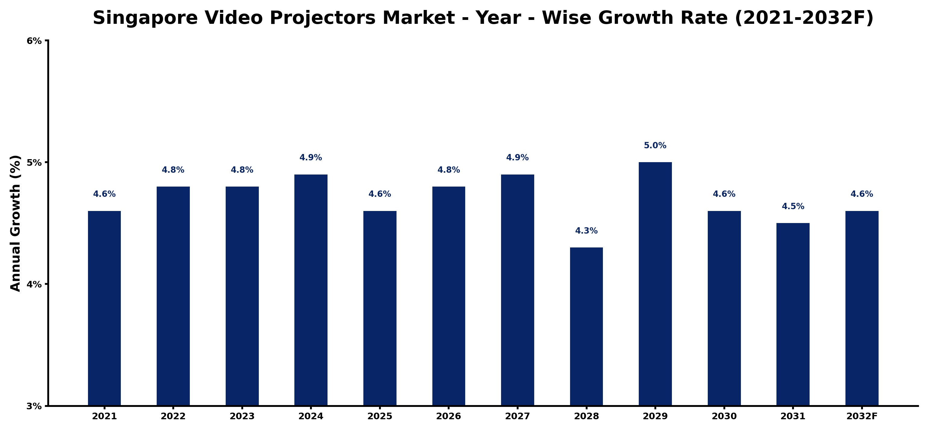 Singapore Video Projectors Market Year-wise Growth Rate and Key Drivers