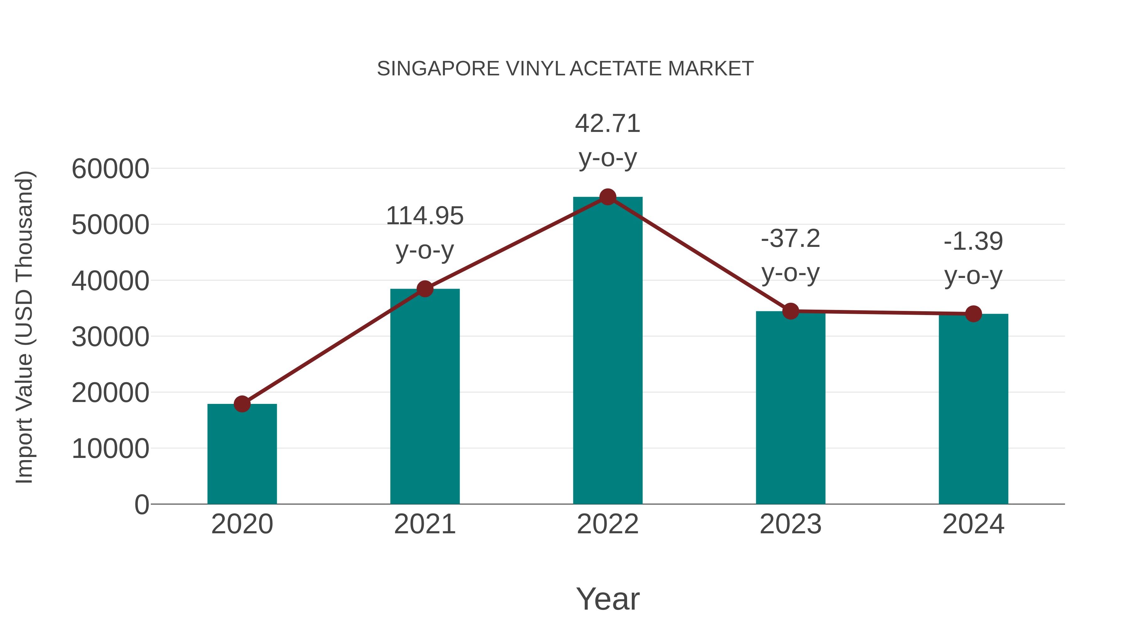 Singapore Vinyl Acetate Market: Import Trend Analysis