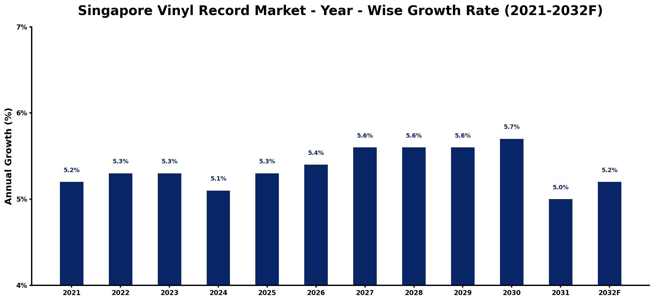 Singapore Vinyl Record Market Year-wise Growth Rate and Key Drivers