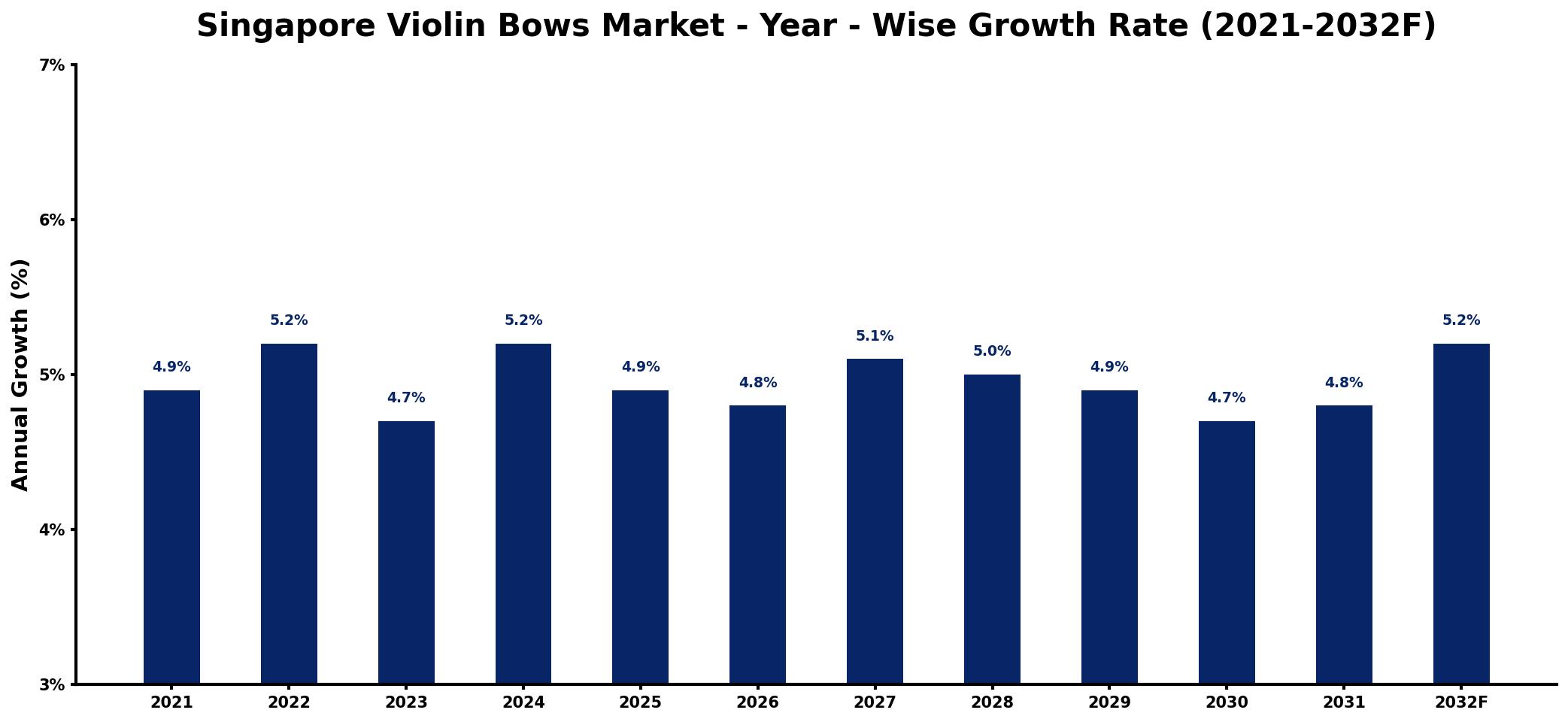 Singapore Violin Bows Market Year-wise Growth Rate and Key Drivers