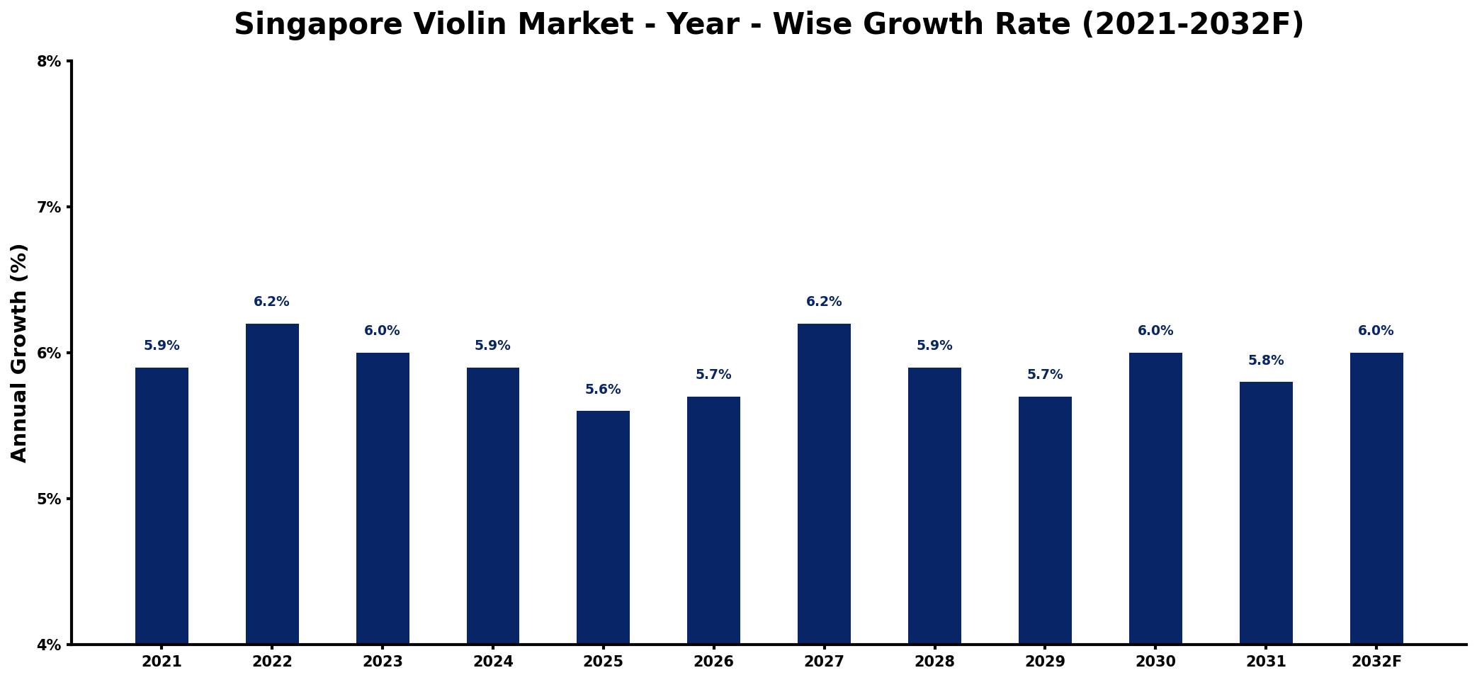 Singapore Violin Market Year-wise Growth Rate and Key Drivers
