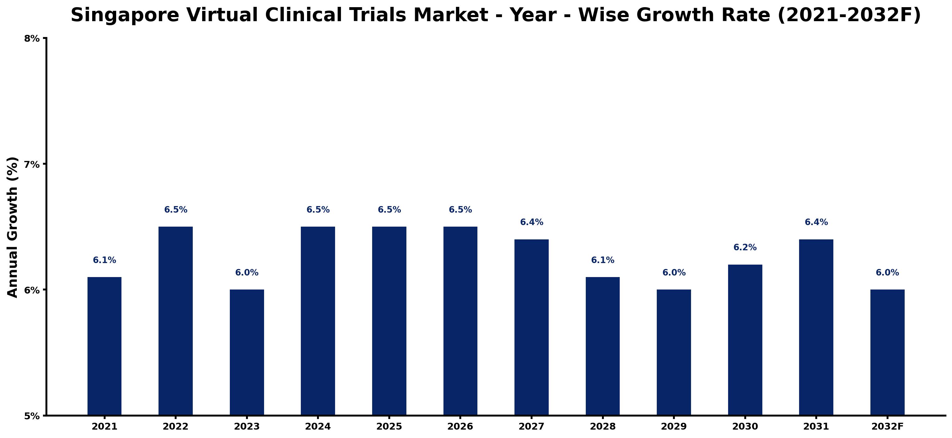 Singapore Virtual Clinical Trials Market Year-wise Growth Rate and Key Drivers