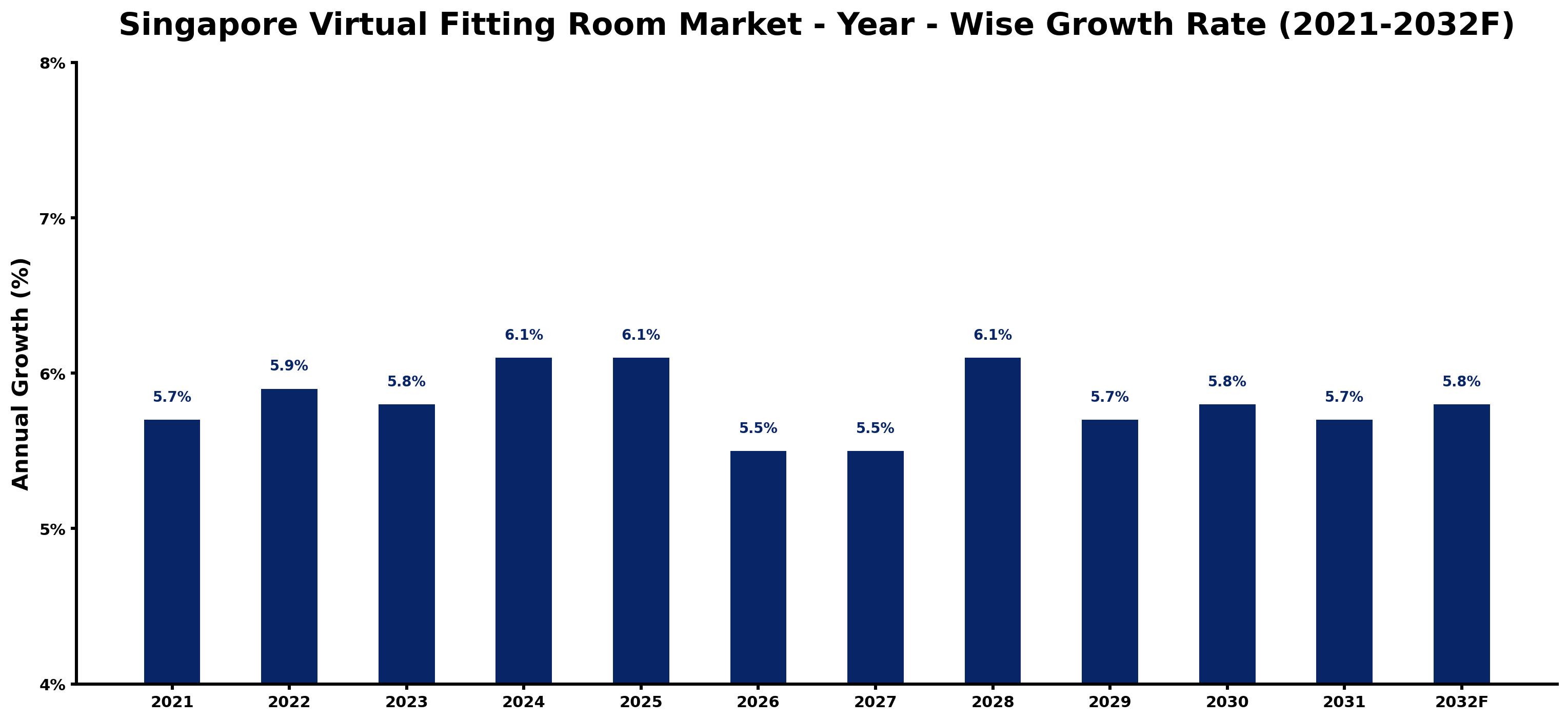 Singapore Virtual Fitting Room Market Year-wise Growth Rate and Key Drivers