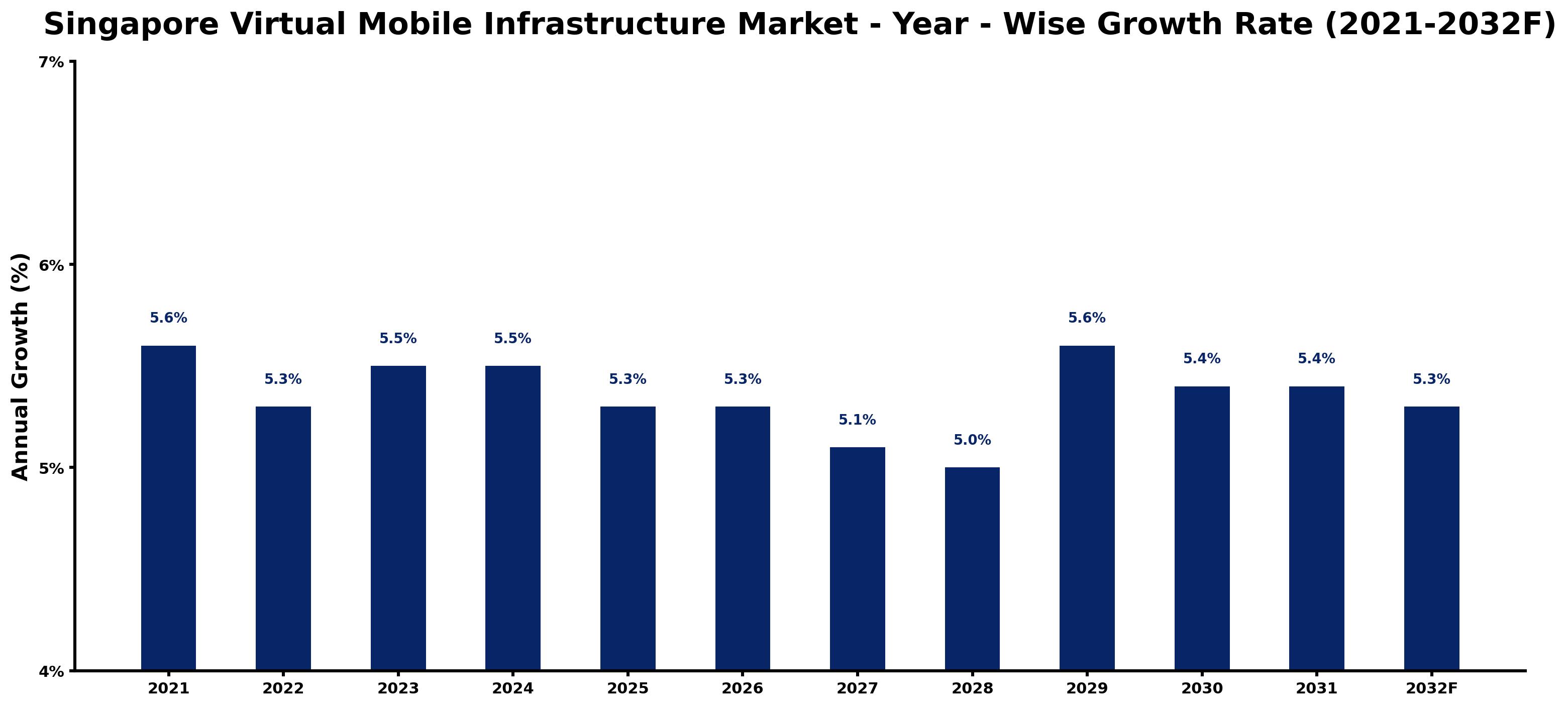 Singapore Virtual Mobile Infrastructure Market Year-wise Growth Rate and Key Drivers