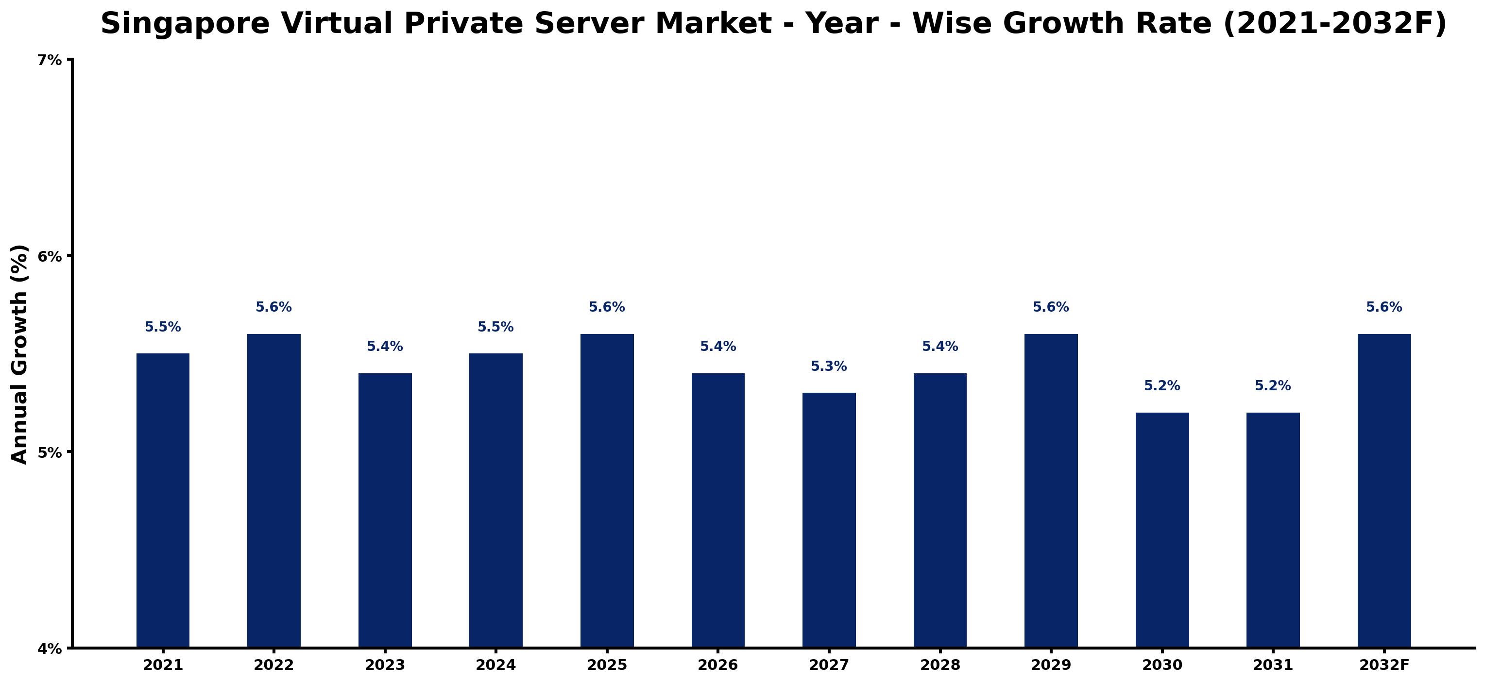 Singapore Virtual Private Server Market Year-wise Growth Rate and Key Drivers