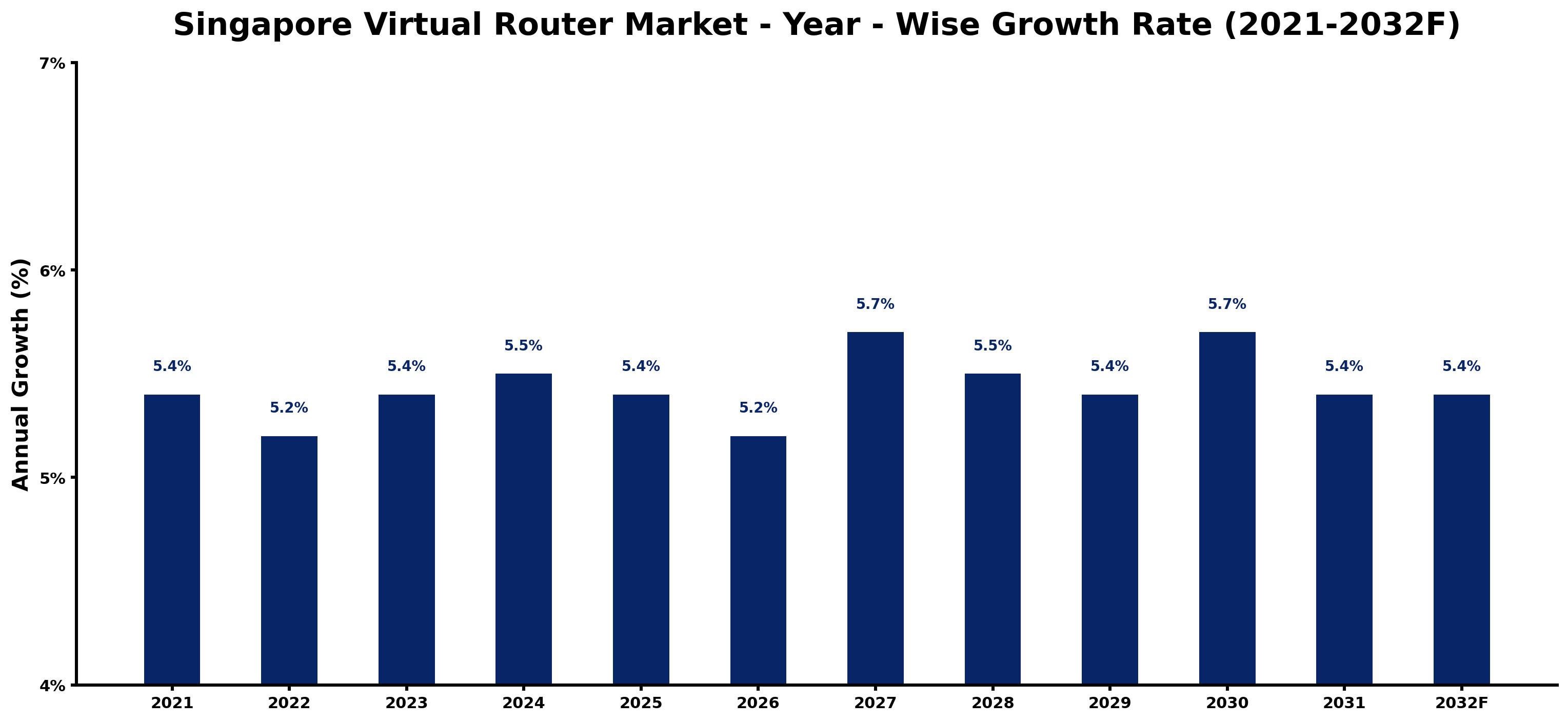 Singapore Virtual Router Market Year-wise Growth Rate and Key Drivers