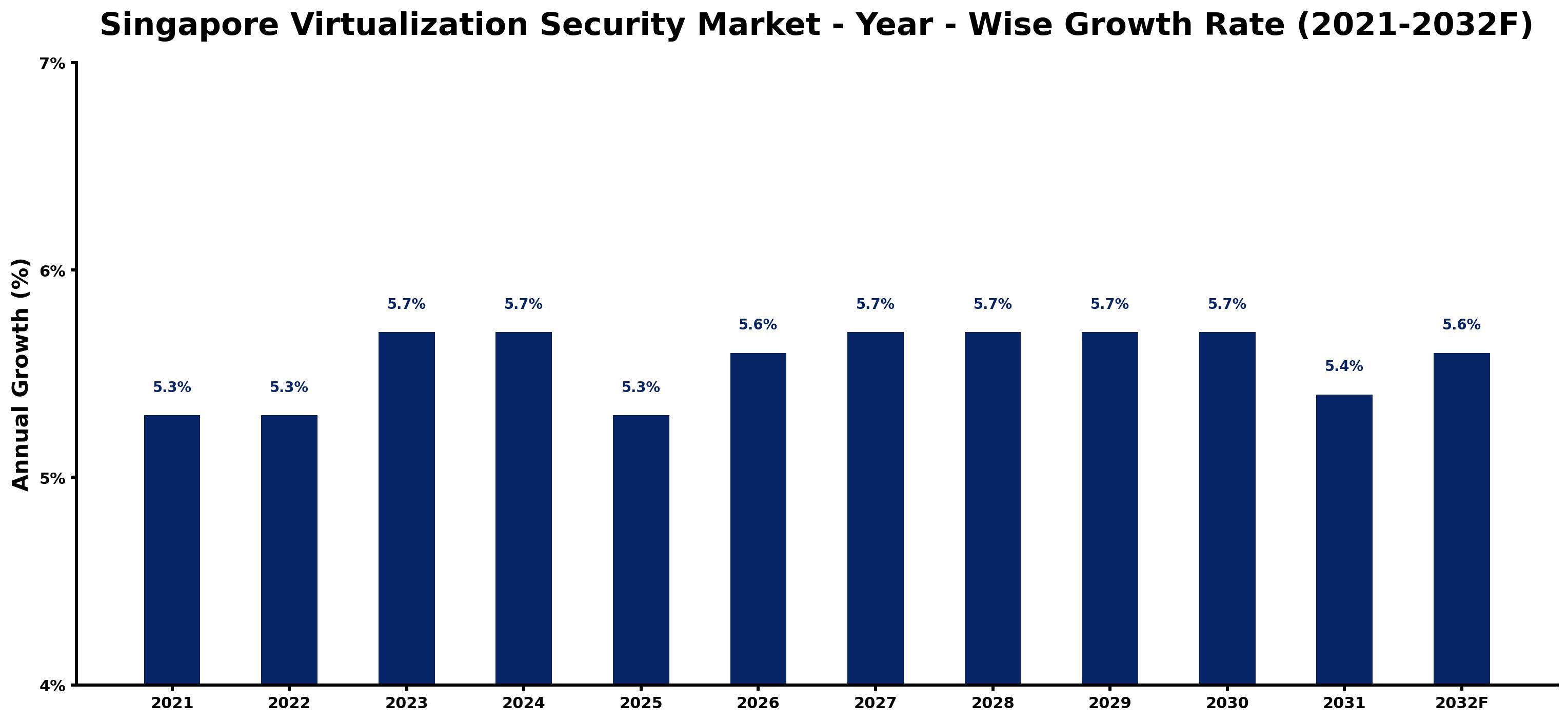 Singapore Virtualization Security Market Year-wise Growth Rate and Key Drivers